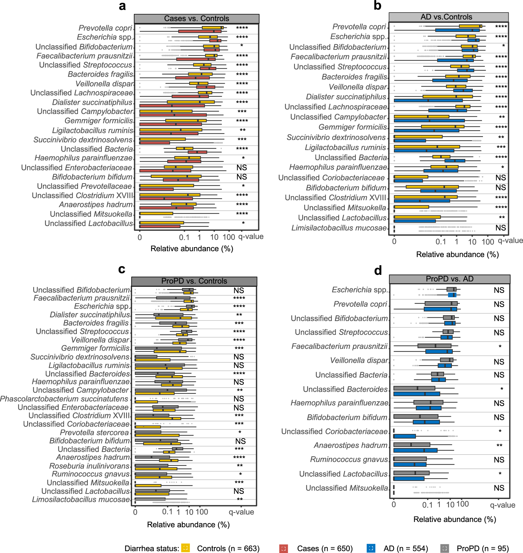 Fig. 4: Relative abundance of bacterial taxa at species level selected by DESeq2 differential abundance testing in Ethiopian children aged 0–59 months.