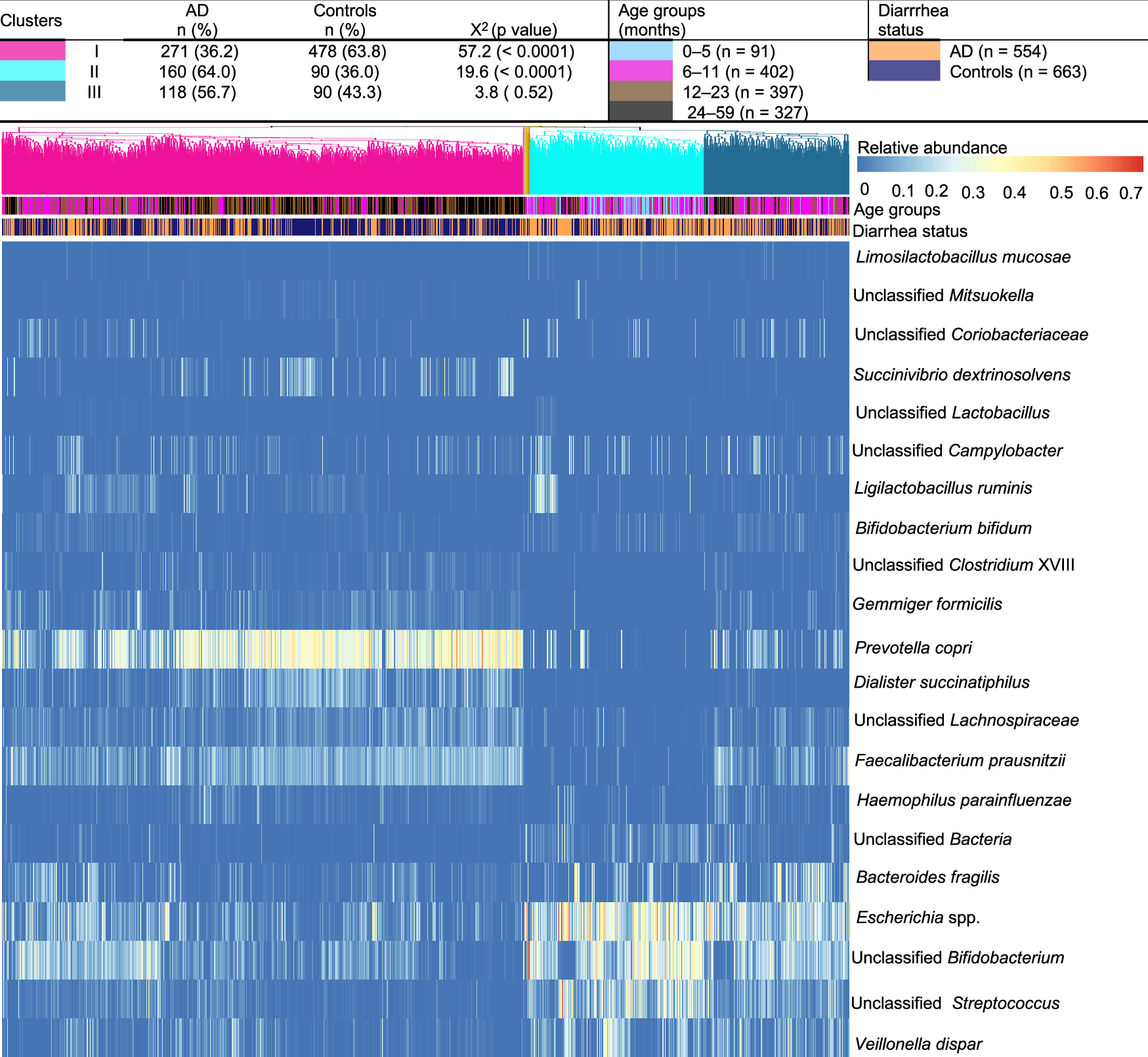 Fig. 7: Ethiopian children aged 0–59 months with AD are characterized by specific gut microbiome profiles when compared to non-diarrheal controls.