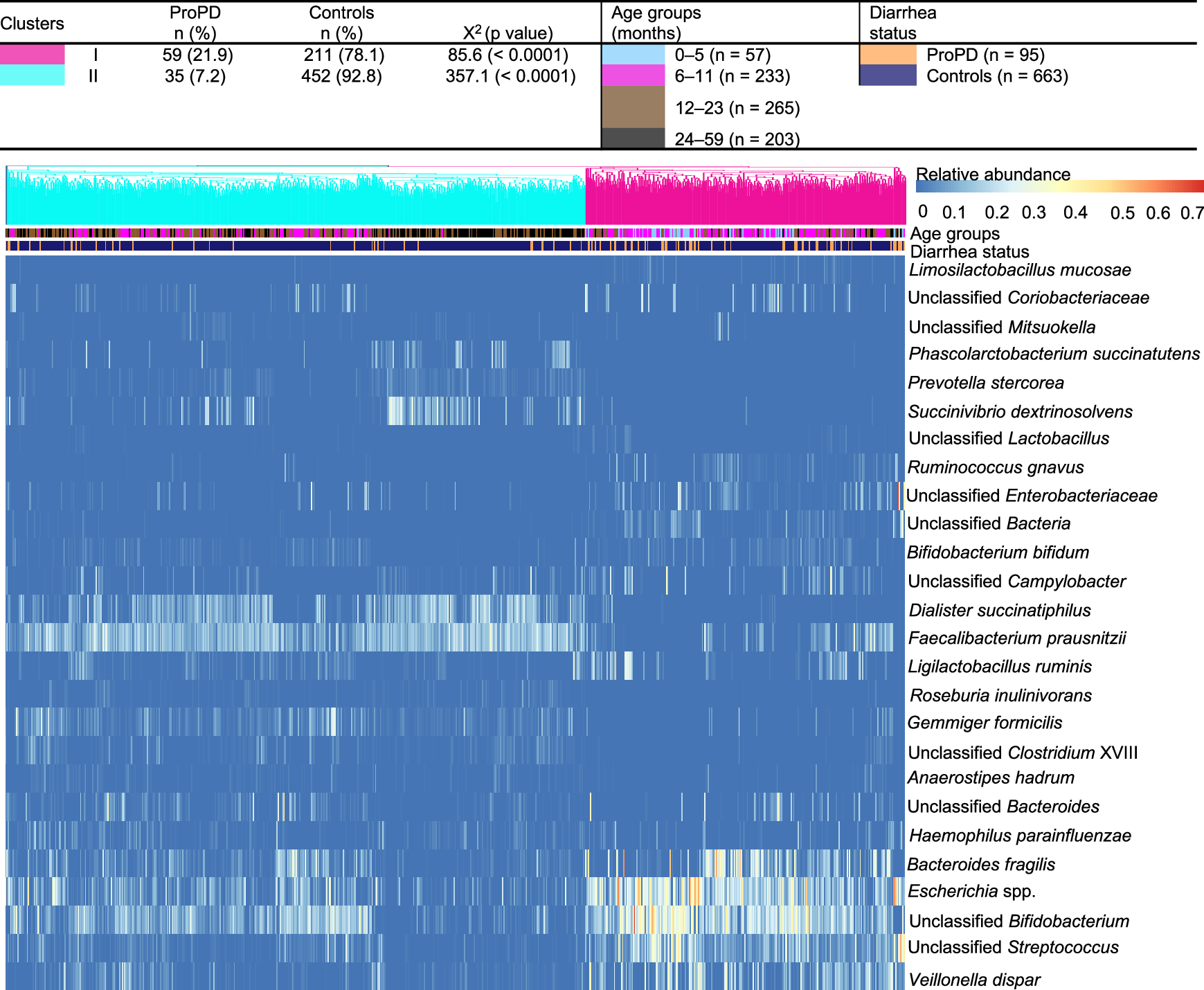 Fig. 8: Ethiopian children aged 0–59 months with ProPD are characterized by specific gut microbiome profiles when compared to non-diarrheal controls.