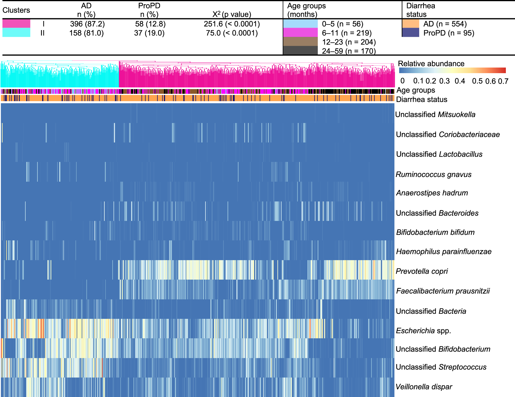 Fig. 9: Ethiopian children aged 0–59 months with ProPD showed differences in only a few gut commensals compared to AD cases, and all ProPD cases did not segregate into a single cluster.