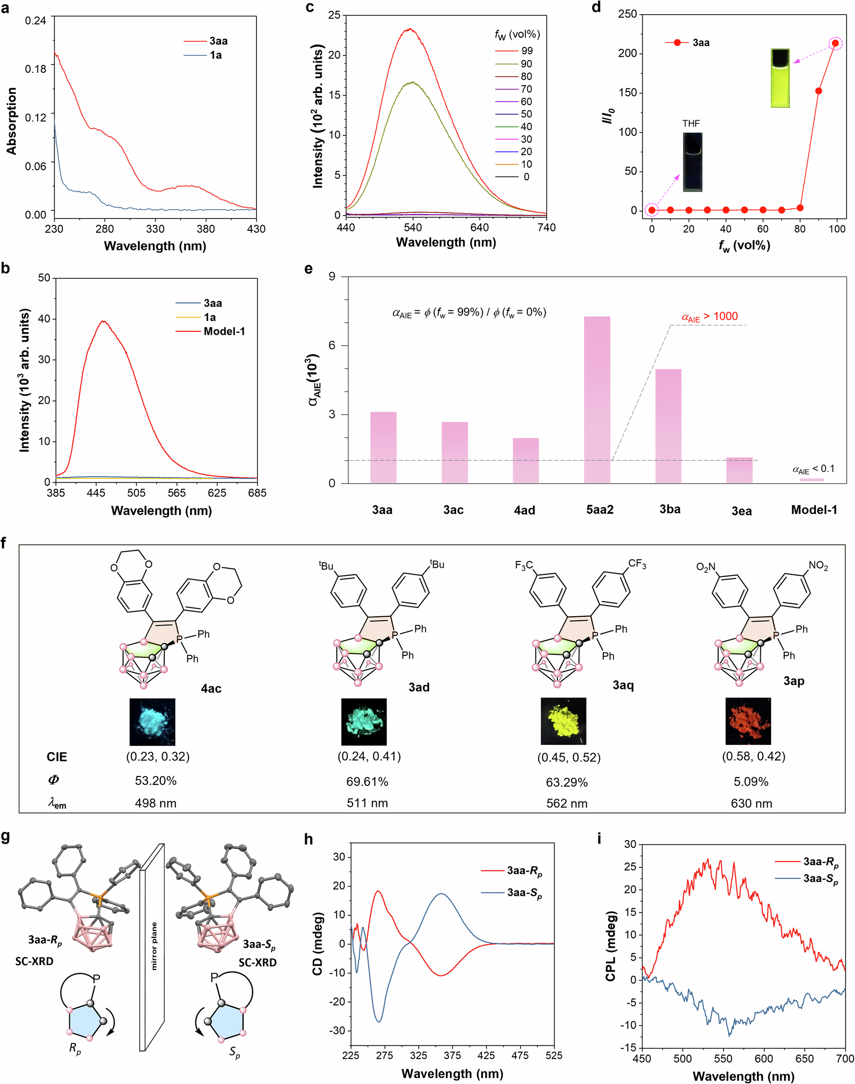 Fig. 6: Photophysical properties of the selected compounds.