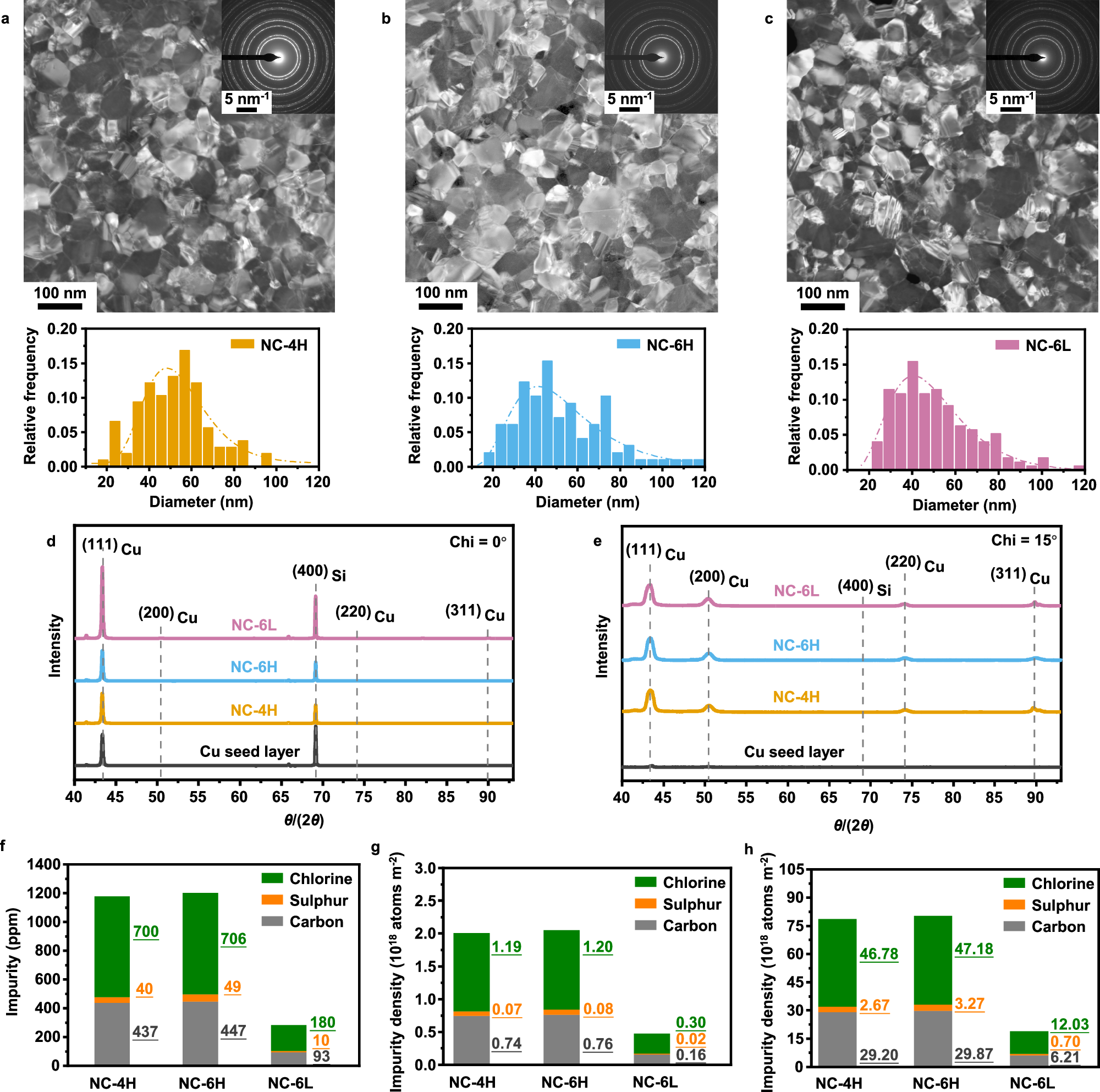 Fig. 1: Microstructure and impurity investigation.