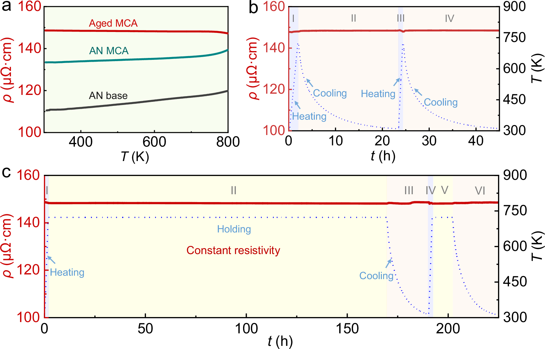 Fig. 2: Electrical properties of the Resinvar alloy (aged MAC, aged at 723 K for 72 h after annealing at 1223 K for 3 min), the reference as-annealed (annealed at 1223 K for 3 min without aging) base alloy (AN base, Ni55Cr20Fe25) and the as-annealed MCA (AN MCA, Ni55Cr20Fe10Al8Mn4Cu1Si2).
