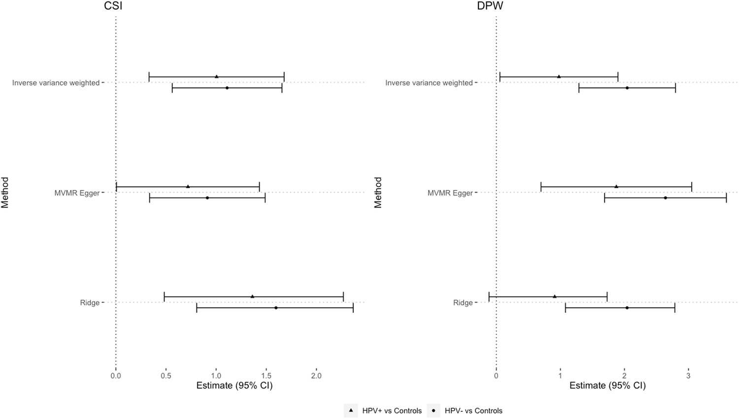 Fig. 2: Forest plot of multivariable Mendelian randomization (MR) effects of lifetime smoking exposure and drinks per week on HNSCC risk stratified by human papilloma virus (HPV) status, using different MR approaches.