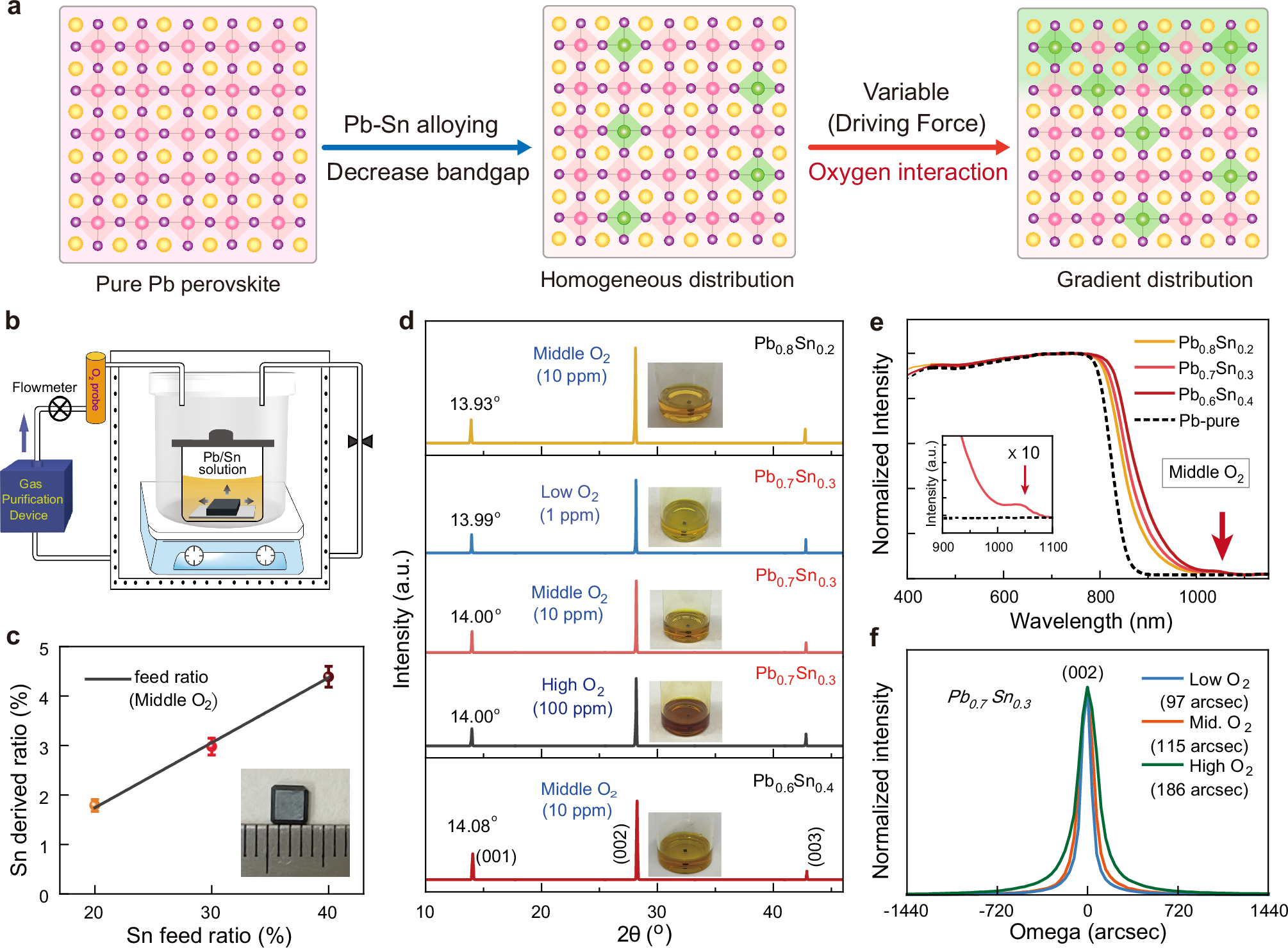 Fig. 1: Growing process of Pb − Sn alloyed single crystals.