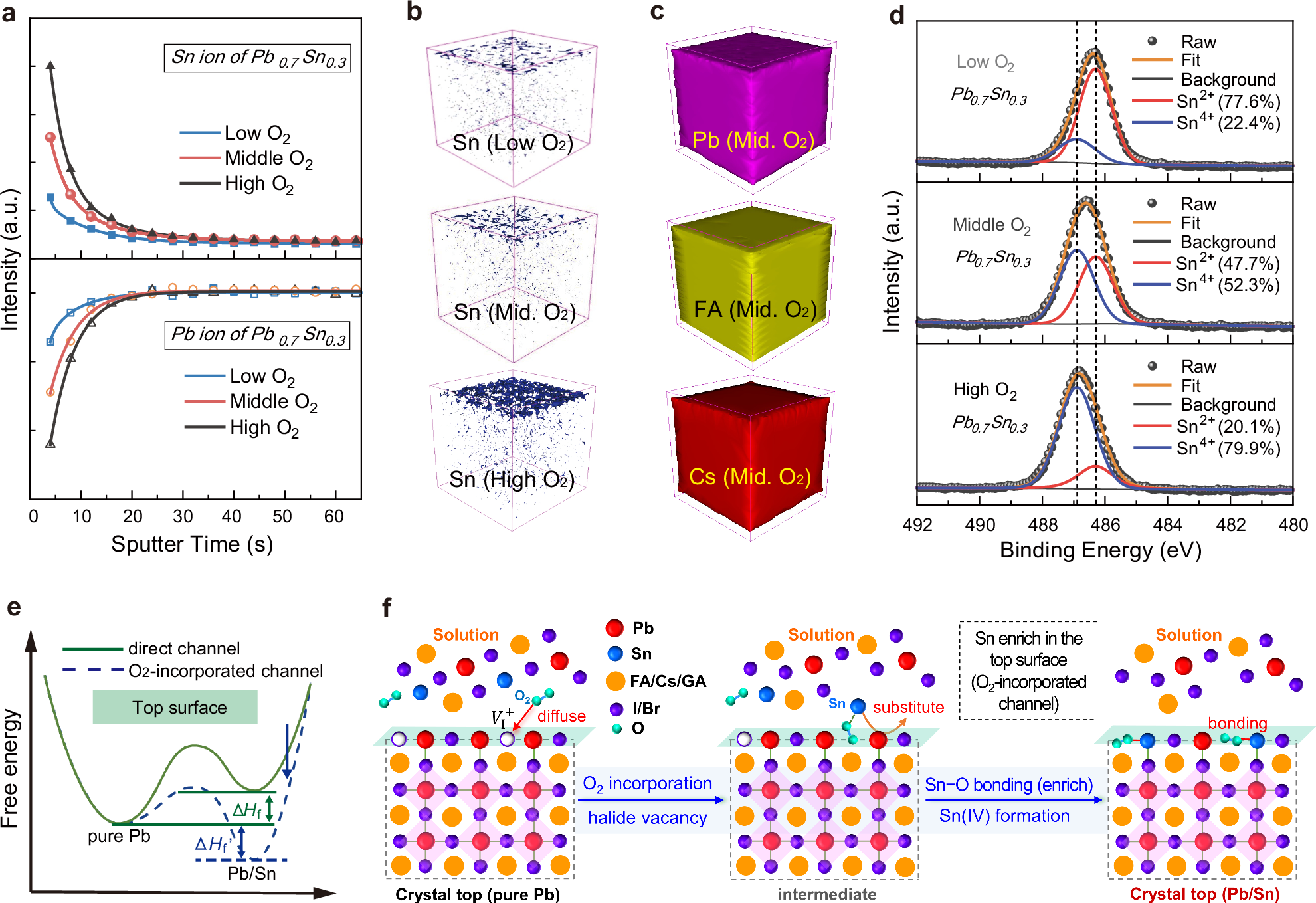 Fig. 2: Vertical composition of Pb − Sn alloyed single crystals.