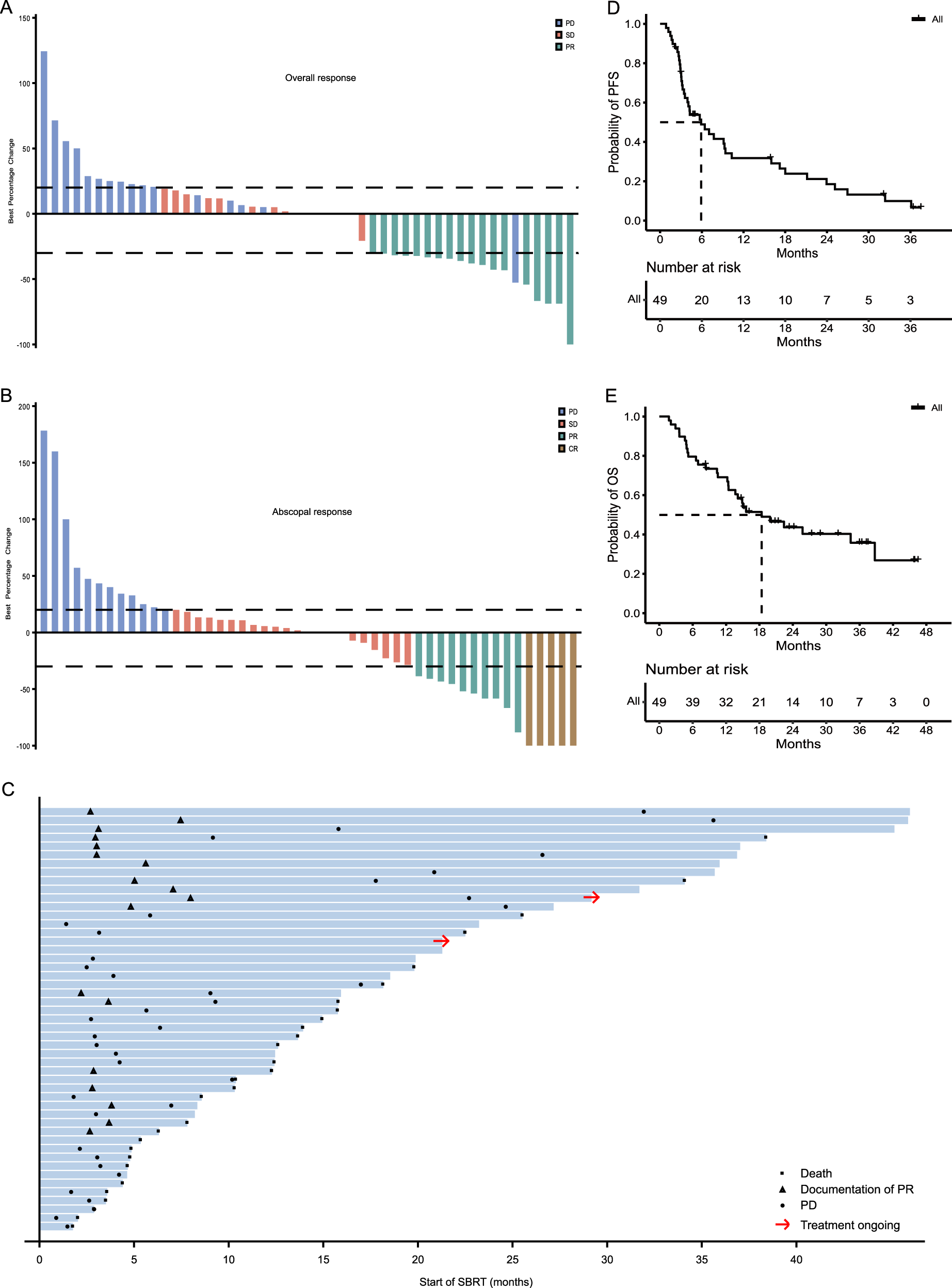 Fig. 2: Response and survival outcomes in evaluable patients (n = 49).