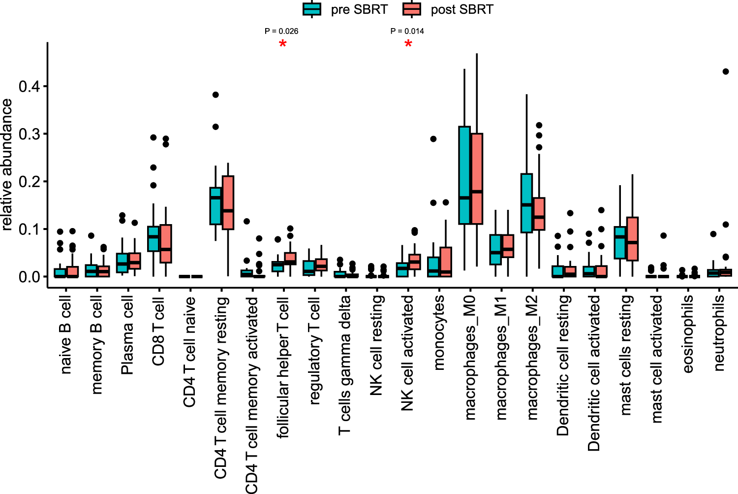 Fig. 3: The landscape and dynamic changes of infiltrating immune cells estimated using CIBERSORT in the unirradiated tumor lesions before and after stereotactic body radiotherapy (SBRT).