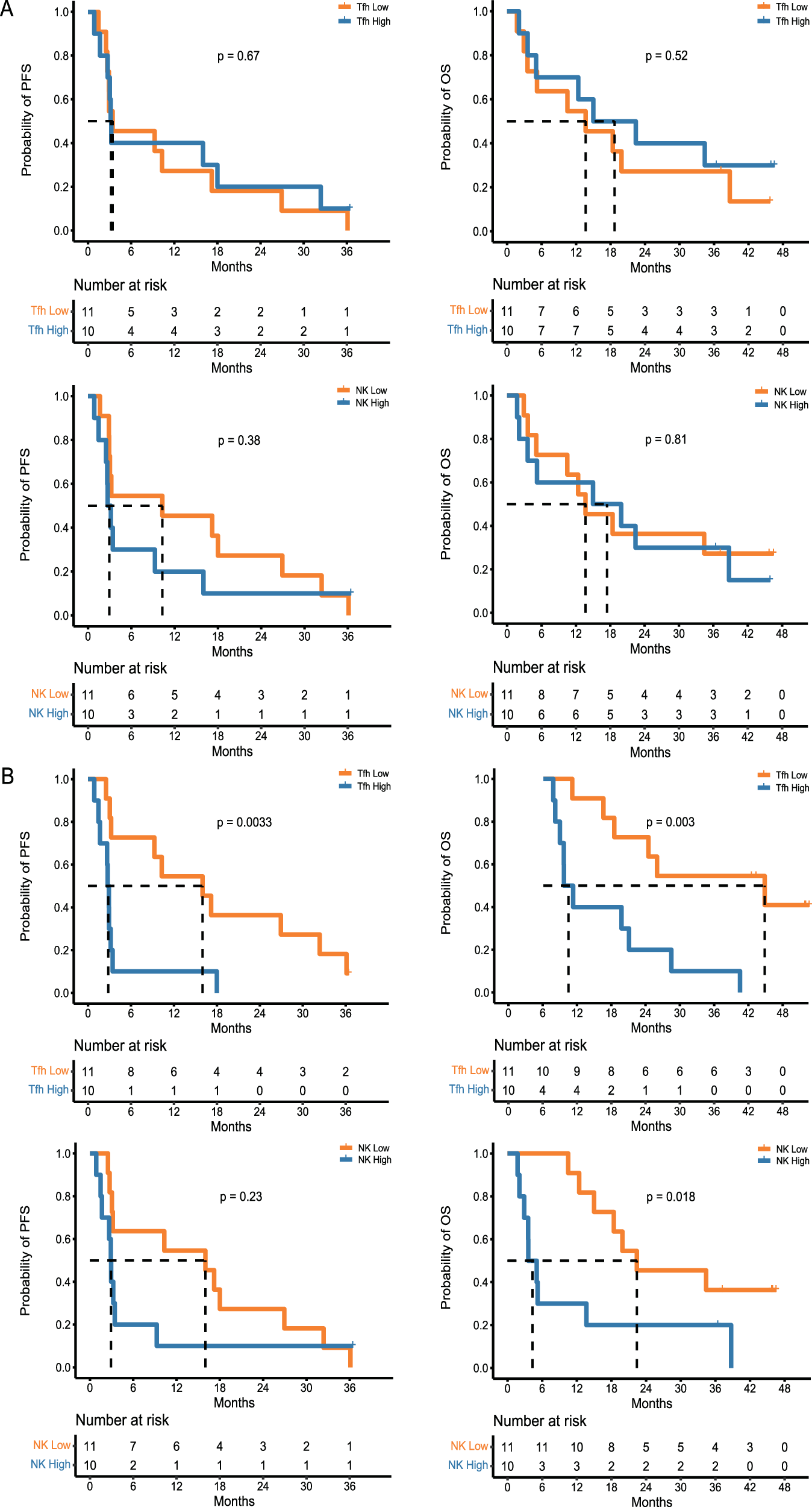 Fig. 4: The prognostic significance of infiltrating follicular helper T cells (Tfh) and activated natural killer cells (NK) in the unirradiated tumor lesions (n = 21).
