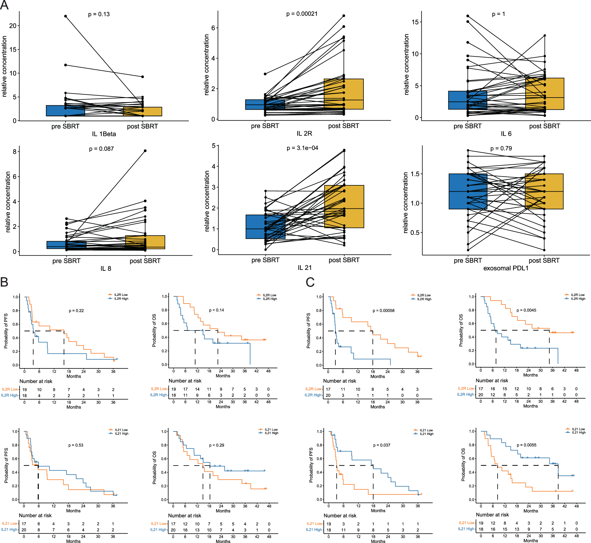 Fig. 7: Dynamic changes and their prognostic significances of circulating parameters.