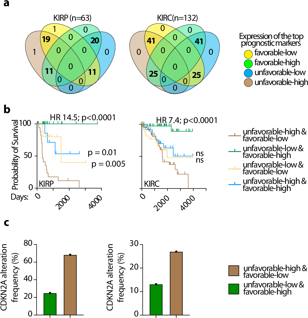 Fig. 3: Juxtaposition of favorable and unfavorable prognostic biomarkers offers precise overall survival stratification.