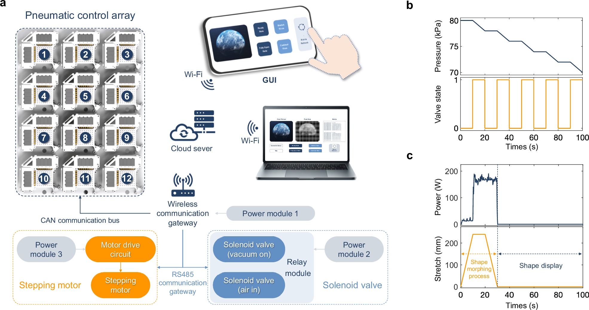 Fig. 5: Control strategies for a large-scale, pixelized array of interleaved assemblies.