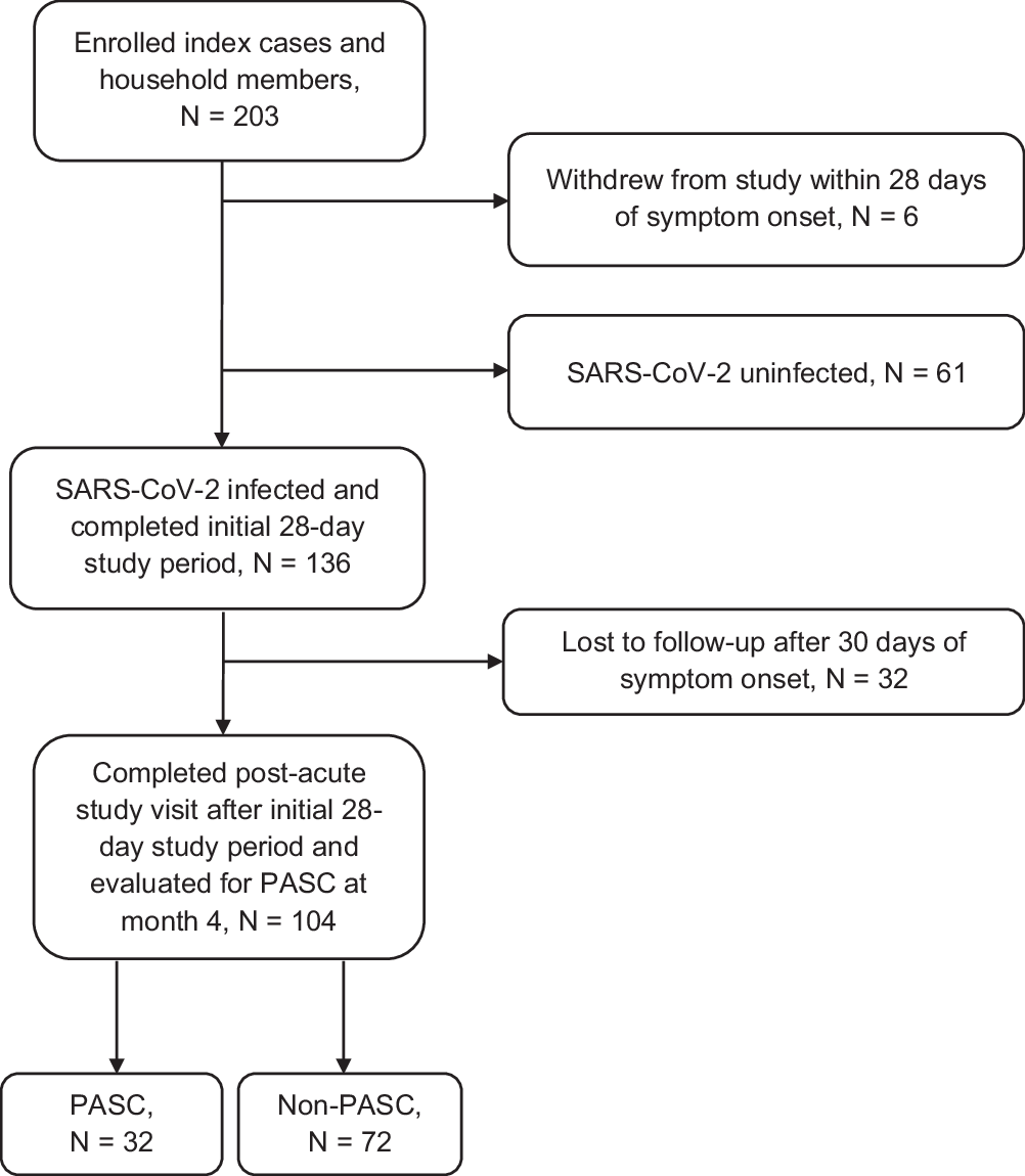 Fig. 1: Flow diagram of participants evaluated for post-acute sequelae of SARS-CoV-2 infection (PASC) at month 4.