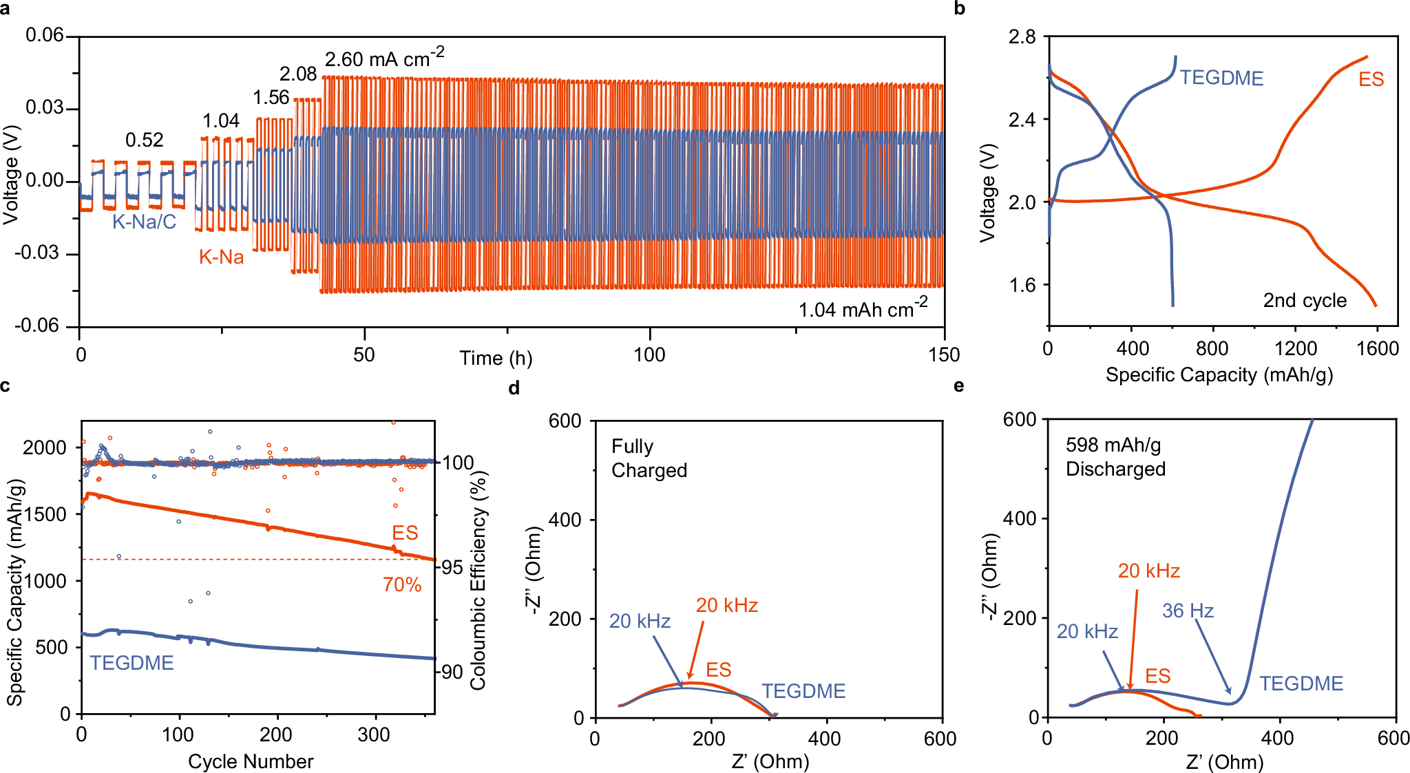 Fig. 3: Electrochemical performance of K-Na/S batteries with 1 M sulfur in catholytes.