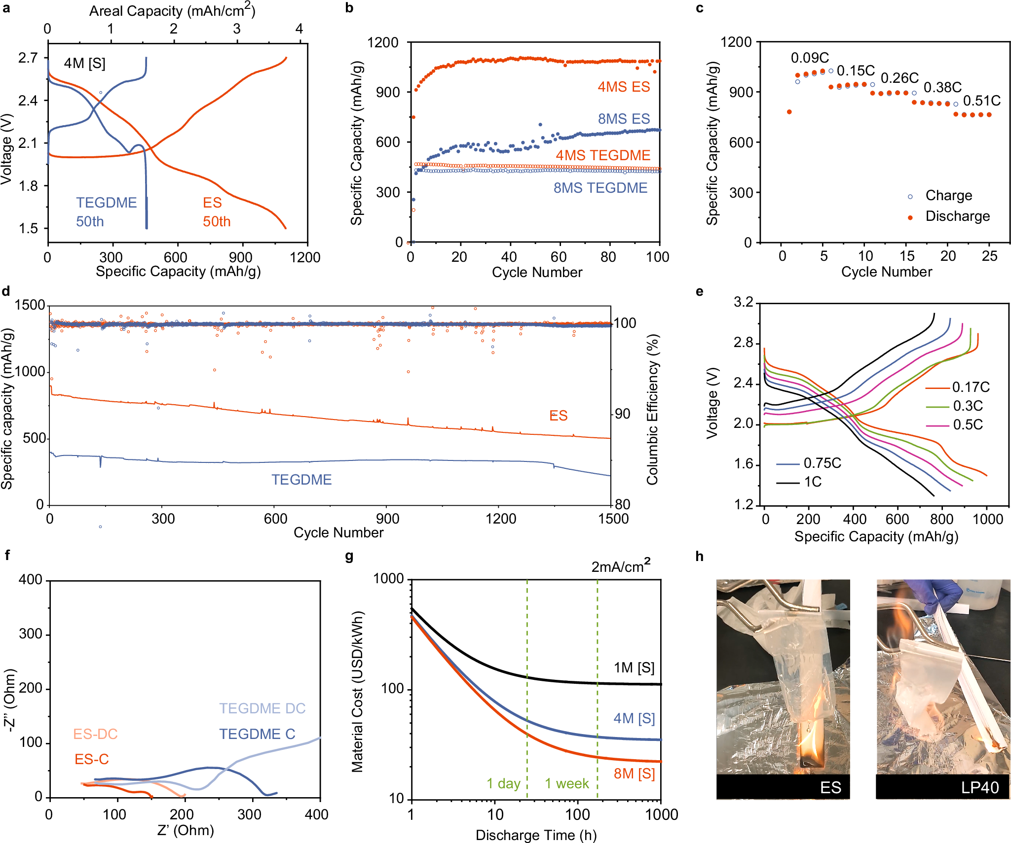 Fig. 5: Electrochemical performance of K-Na/S batteries with 4 M and 8 M sulfur in catholytes.