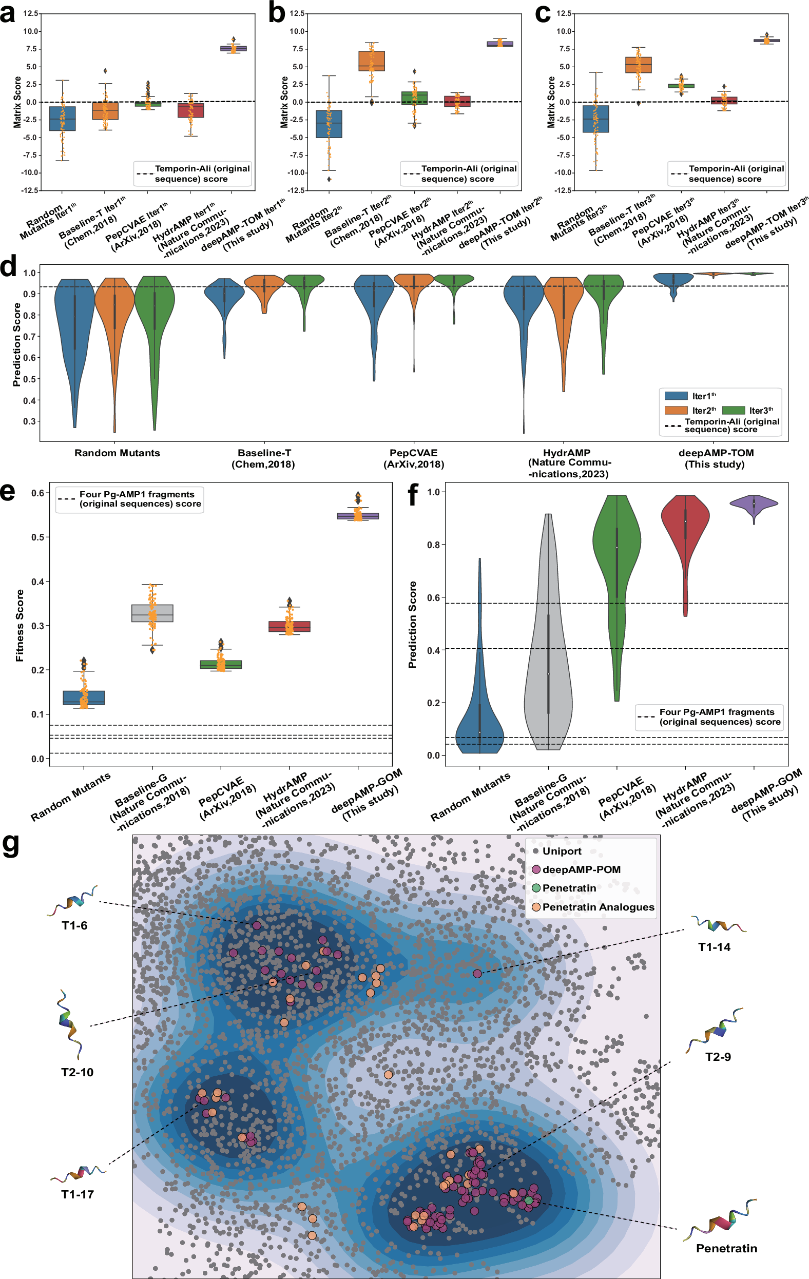 Fig. 2: Performance of deepAMP.