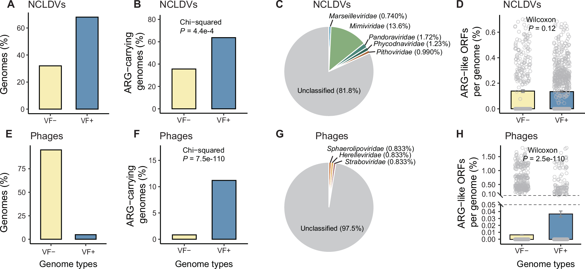 Fig. 6: Carriage of virulence factors (VFs) in viral genomes and its relationship with ARG-carriage.