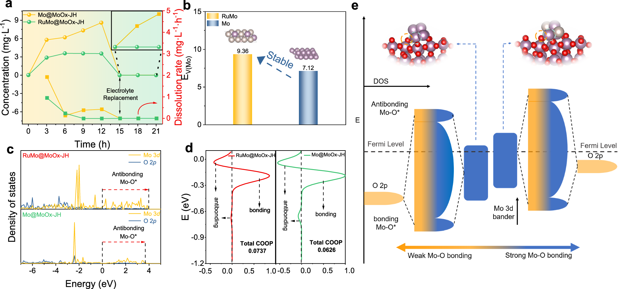 Fig. 5: Stability mechanism investigation.