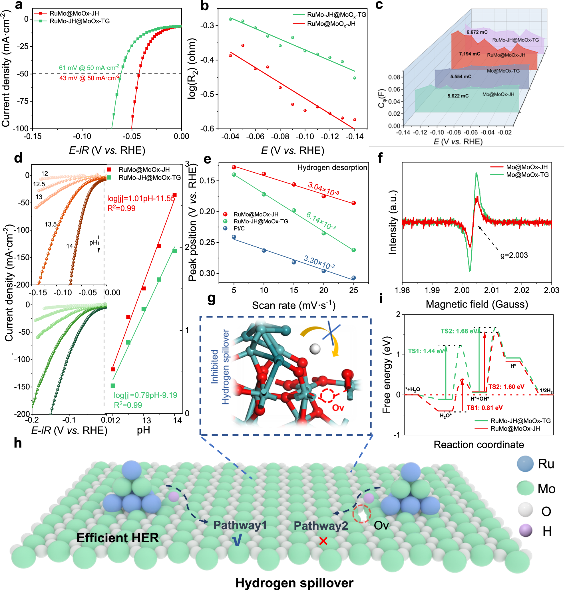 Fig. 7: Insights of the role of Joule heating.