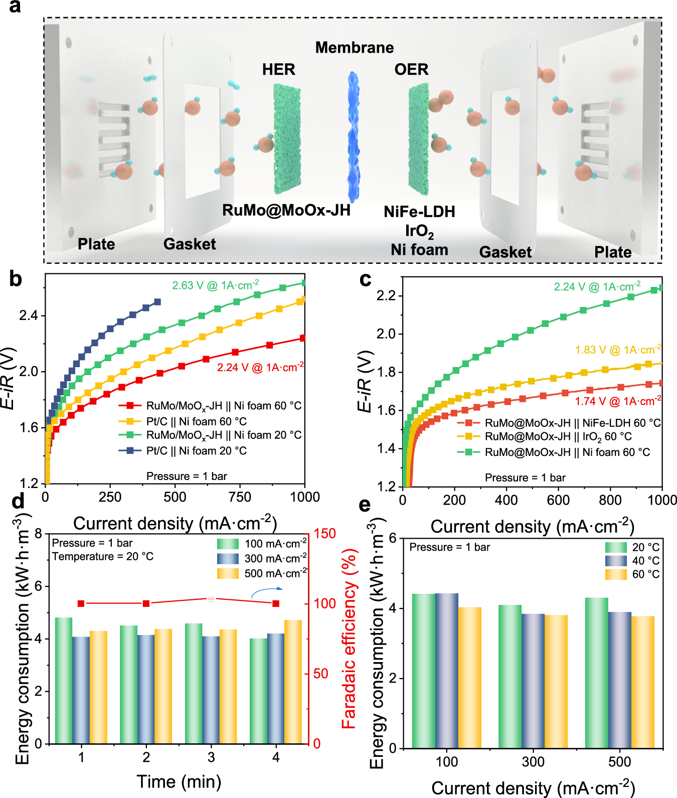 Fig. 8: AEM device performance based RuMo@MoOx-JH as cathode.