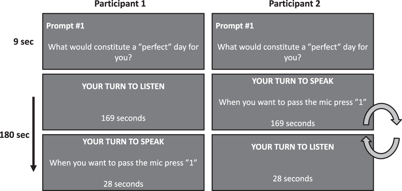 Fig. 7: An example trial as seen from each participant’s perspective.
