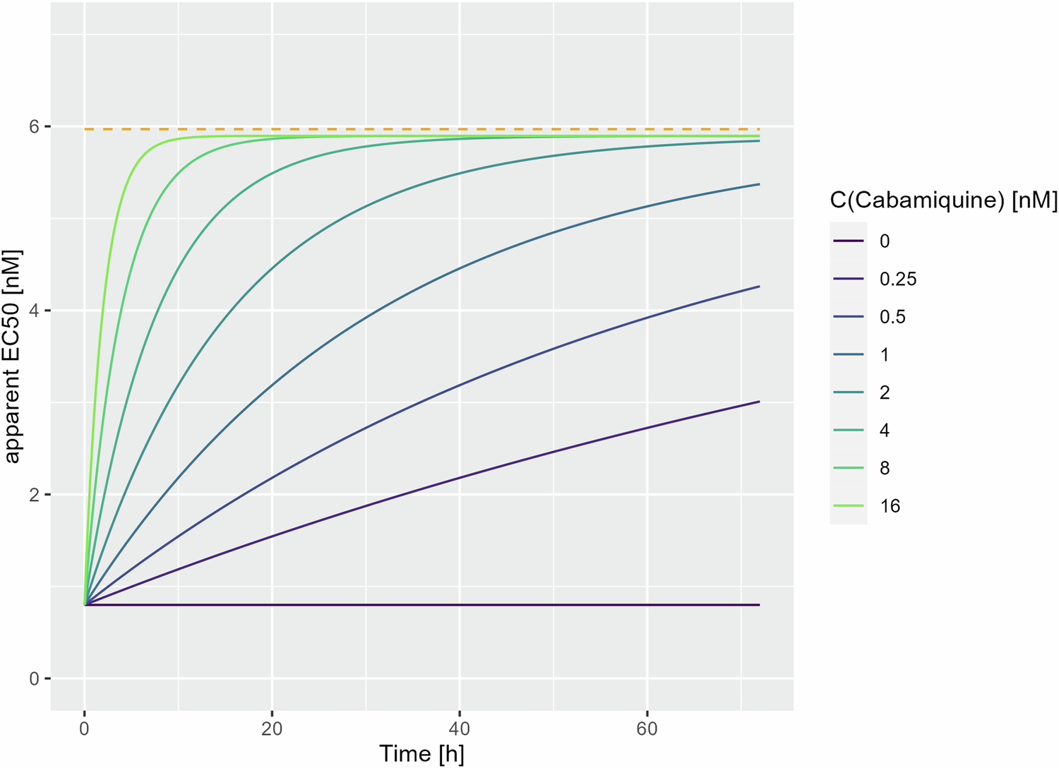 Fig. 2: Concentration-time-dependent EC50 of cabamiquine in IEV P. falciparum wild-type field isolates simulated at different concentrations over 72 h.