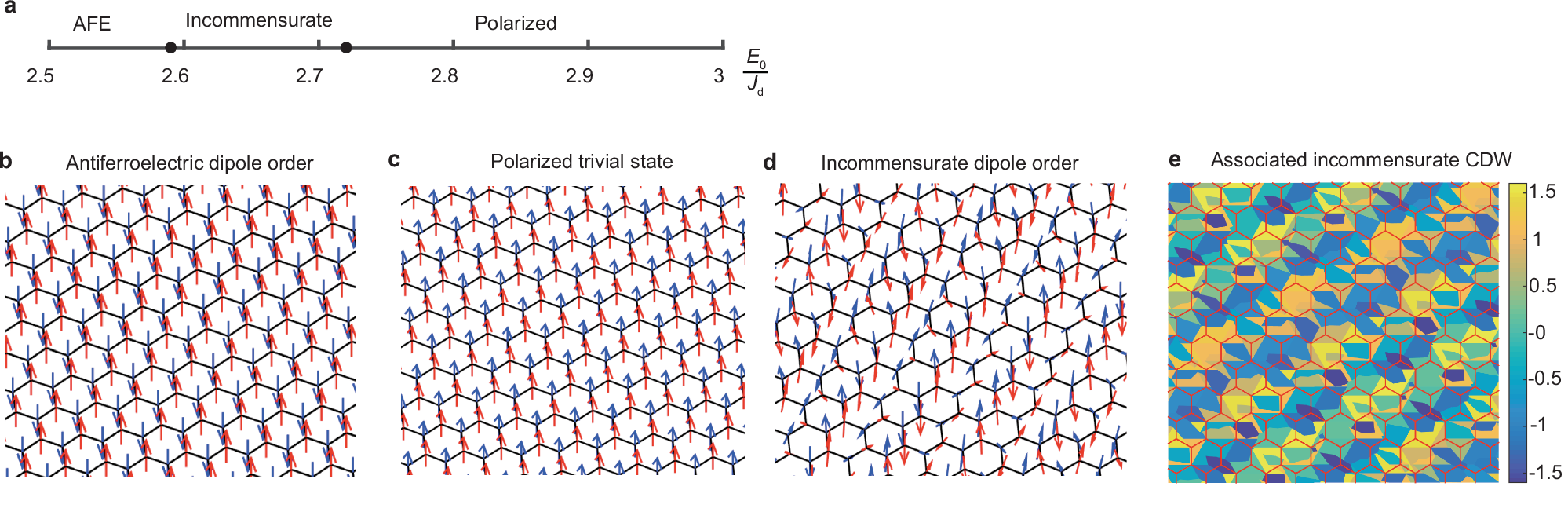 Fig. 4: Antiferroelectricity and the incommensurate dipole order.