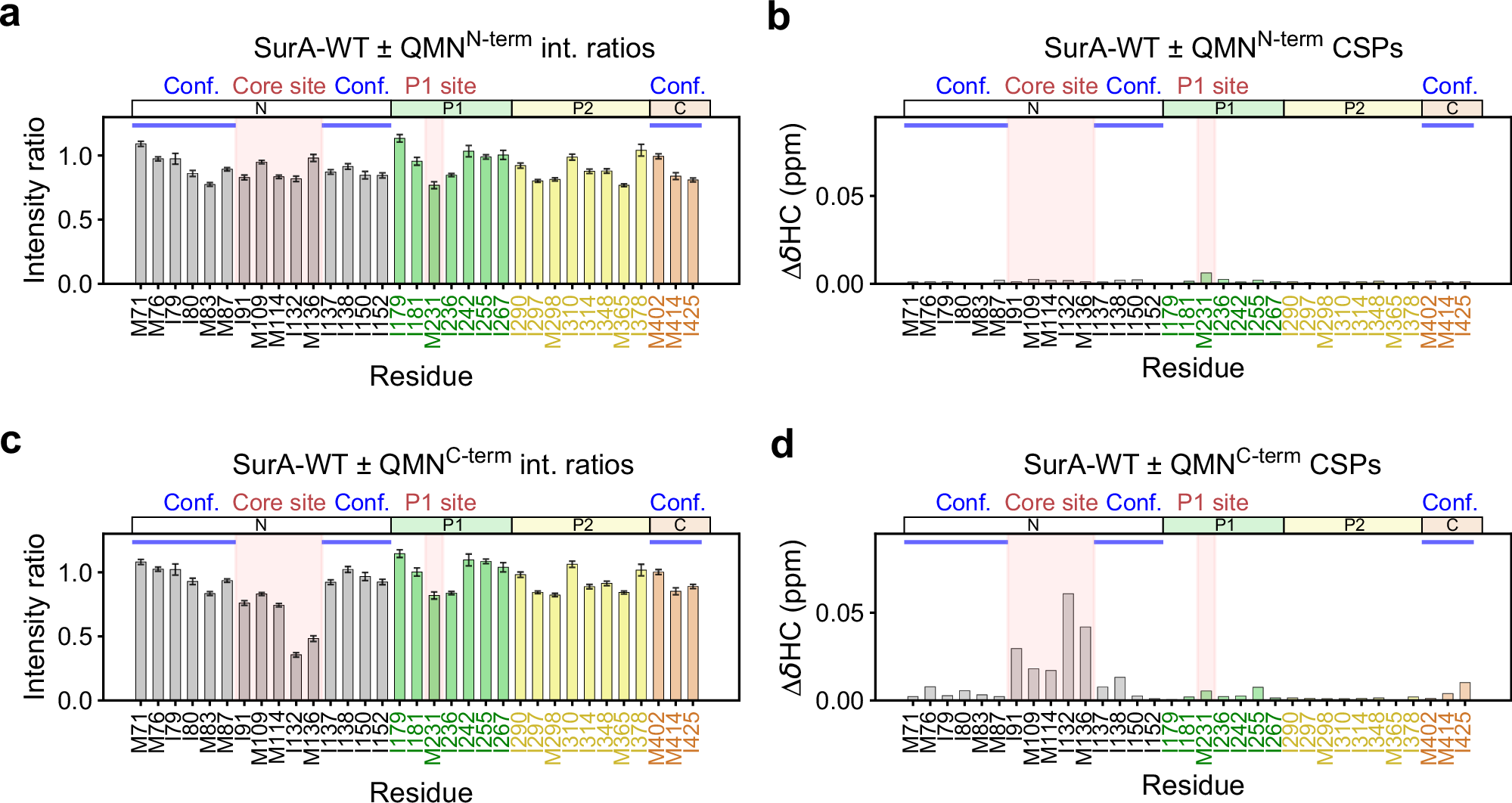 Fig. 5: Effects of truncation of the OmpX-derived QMN (b2) peptide on the methyl-TROSY NMR spectrum of SurA-WT.