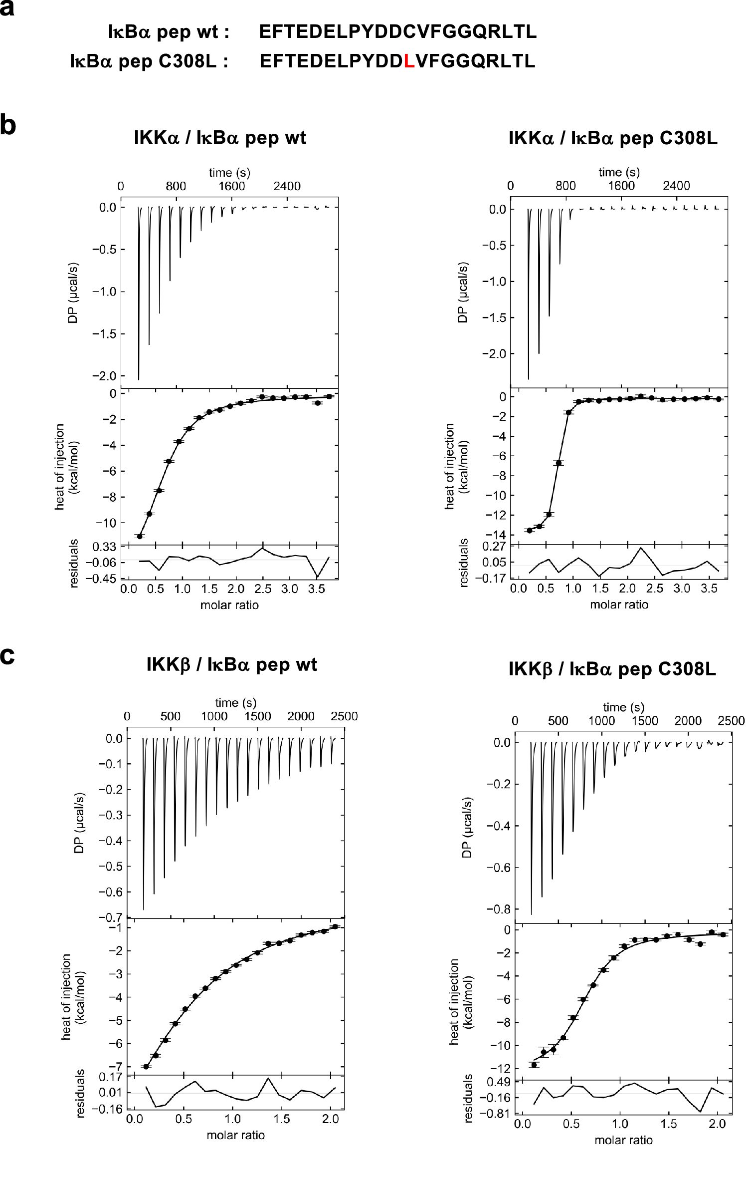 Fig. 2: ITC analysis of the IKKα and IKKβ interactions with IκBα pep.