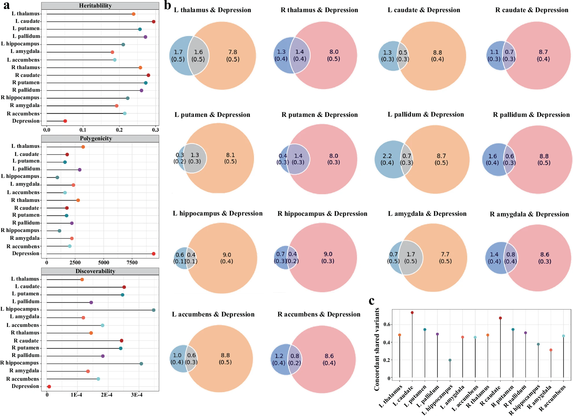 Genetic_overlap_between_depression_and_subcortical_volumes _using_MiXeR
