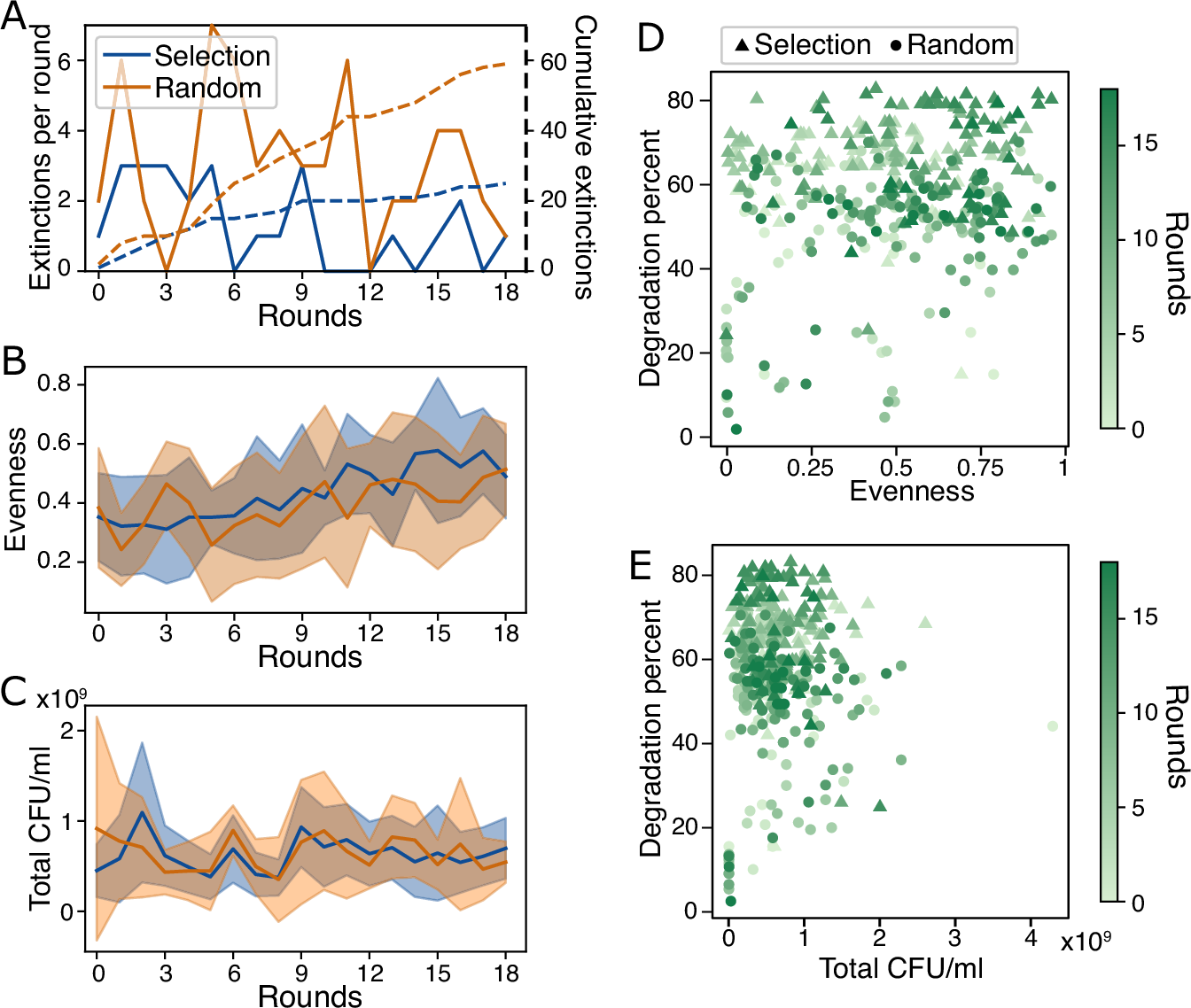 Fig. 2: Number of extinctions, evenness and total population size over time.
