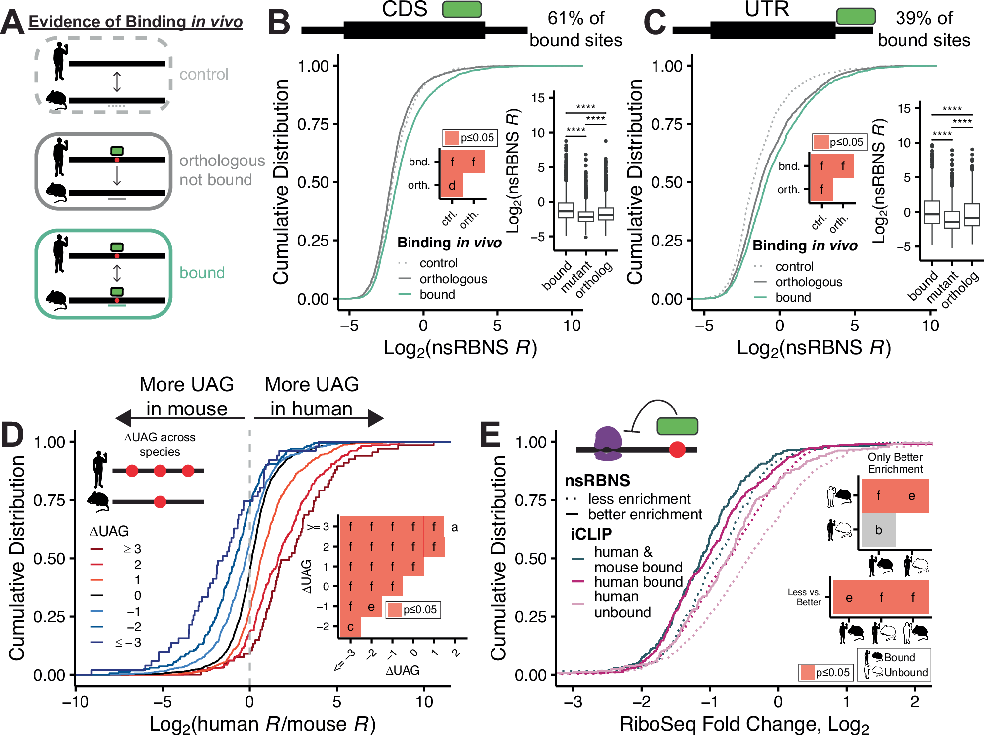 Fig. 2: Analysis of species-specific binding patterns.