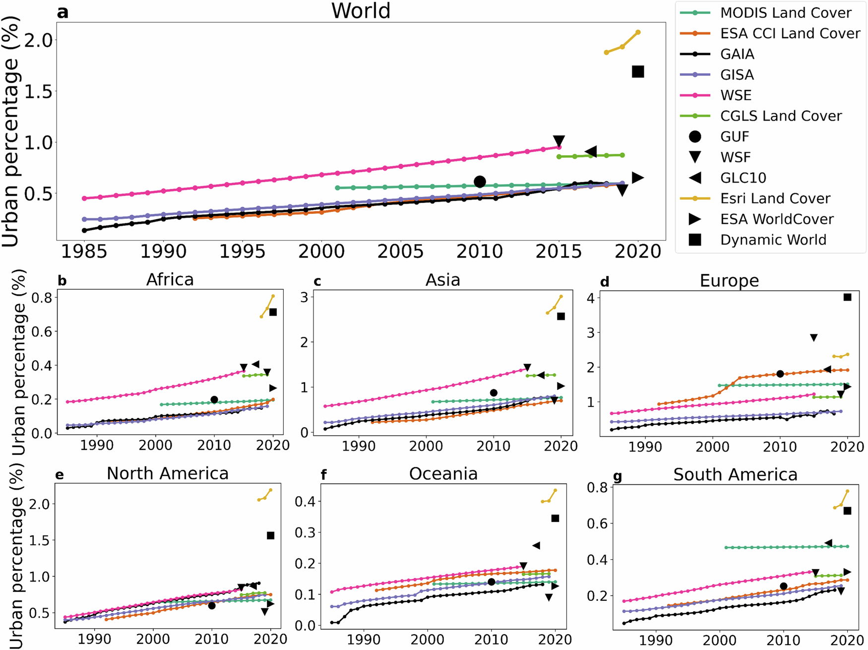 Fig. 4: Urban percentage and its long-term changes across datasets.