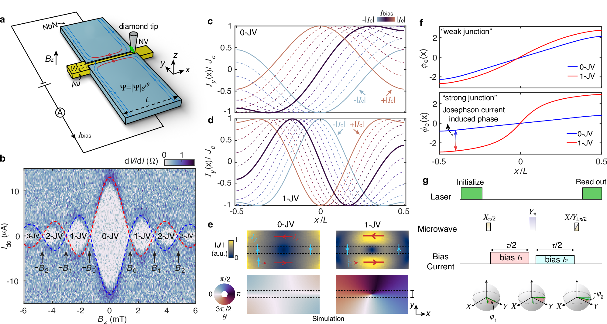 Fig. 1: Measurement setup and expected Josephson current flow.