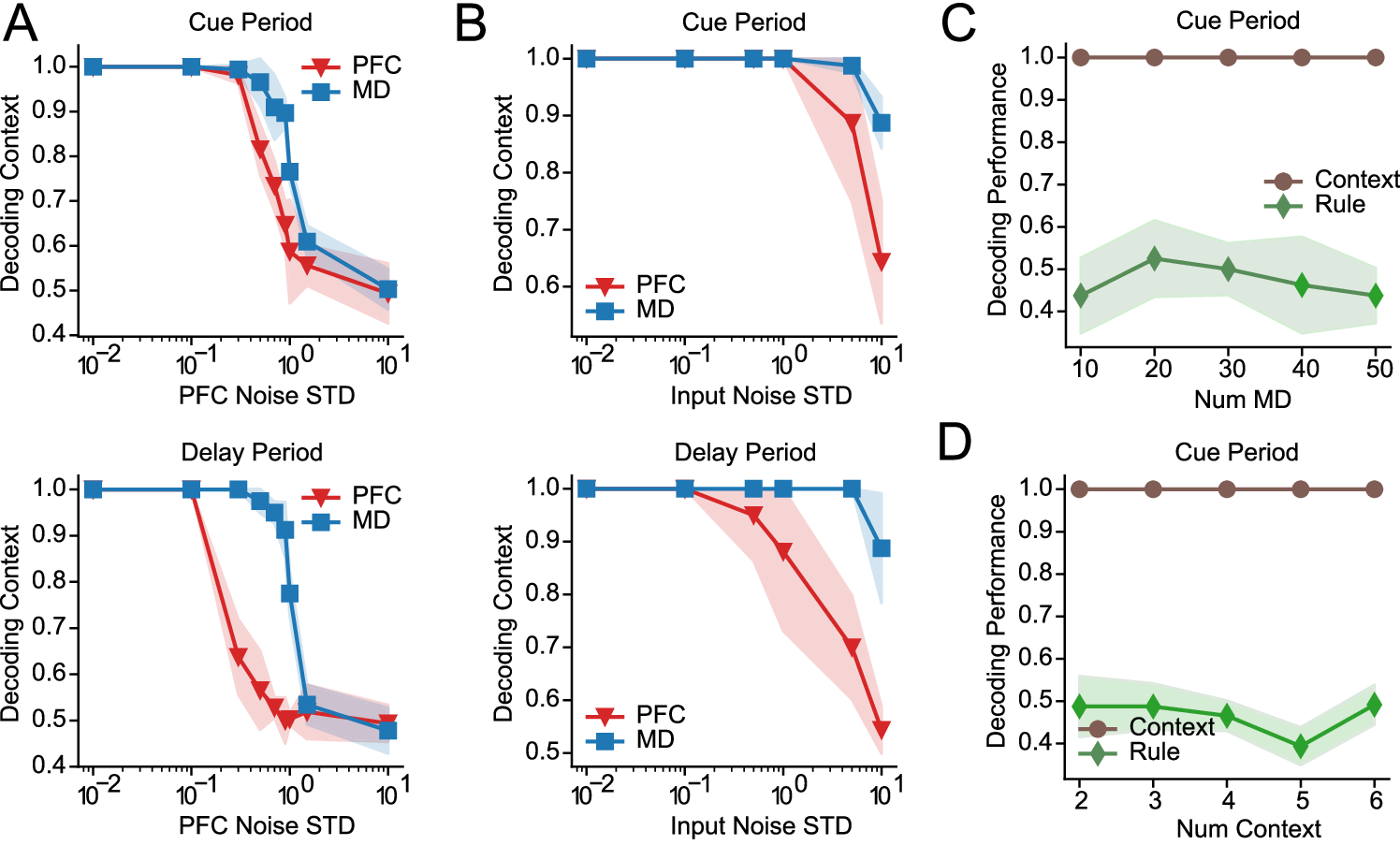 Fig. 3: Robustness comparison of the context decoding performance in the PFC and the MD when different levels of noise are introduced to PFC units or the inputs. The MD outperformed the PFC in context decoding under various noise conditions, especially in the delay period when the cue stimuli were off.