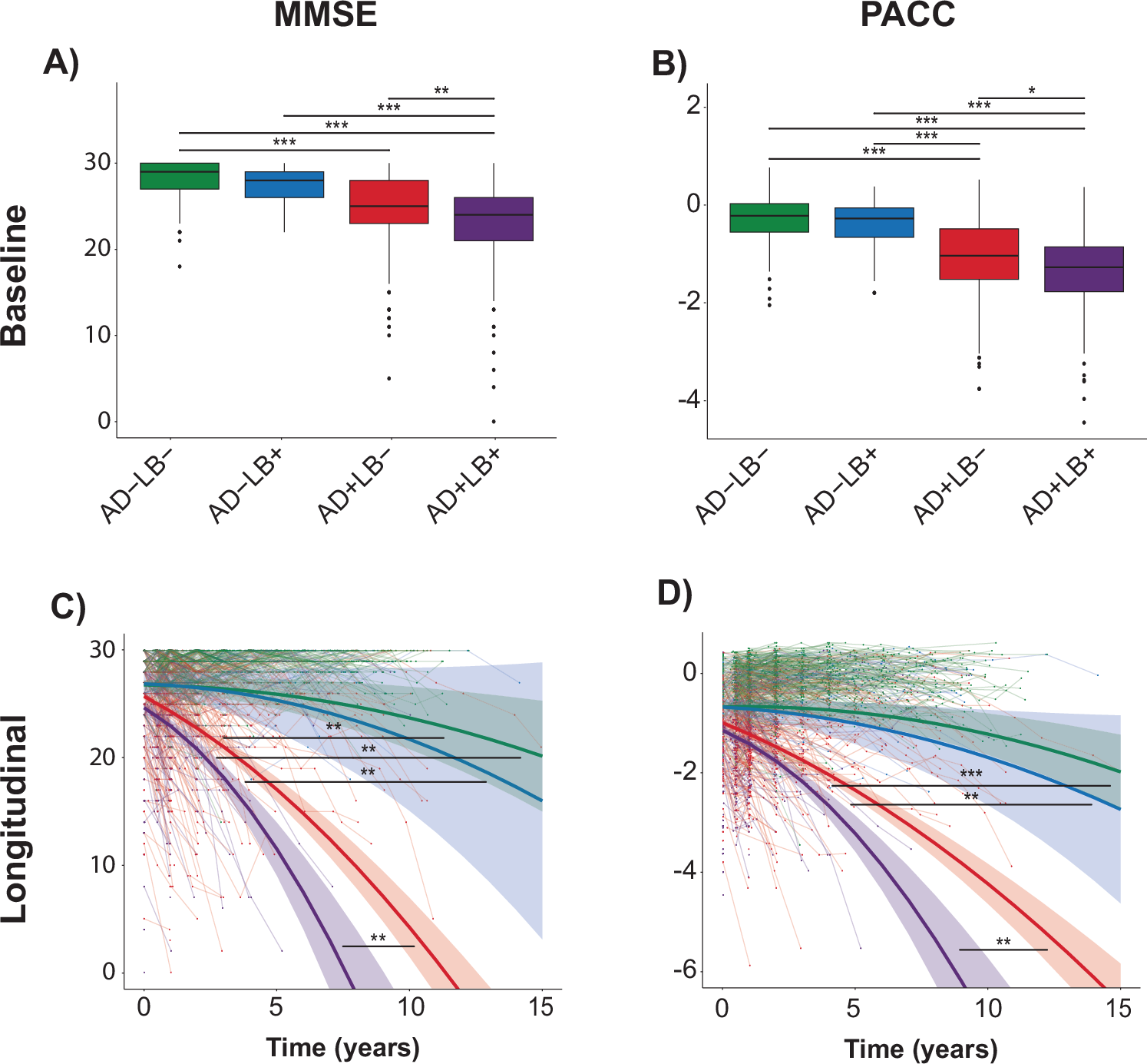 Fig. 2: AD/LB groups and global cognitive functioning.