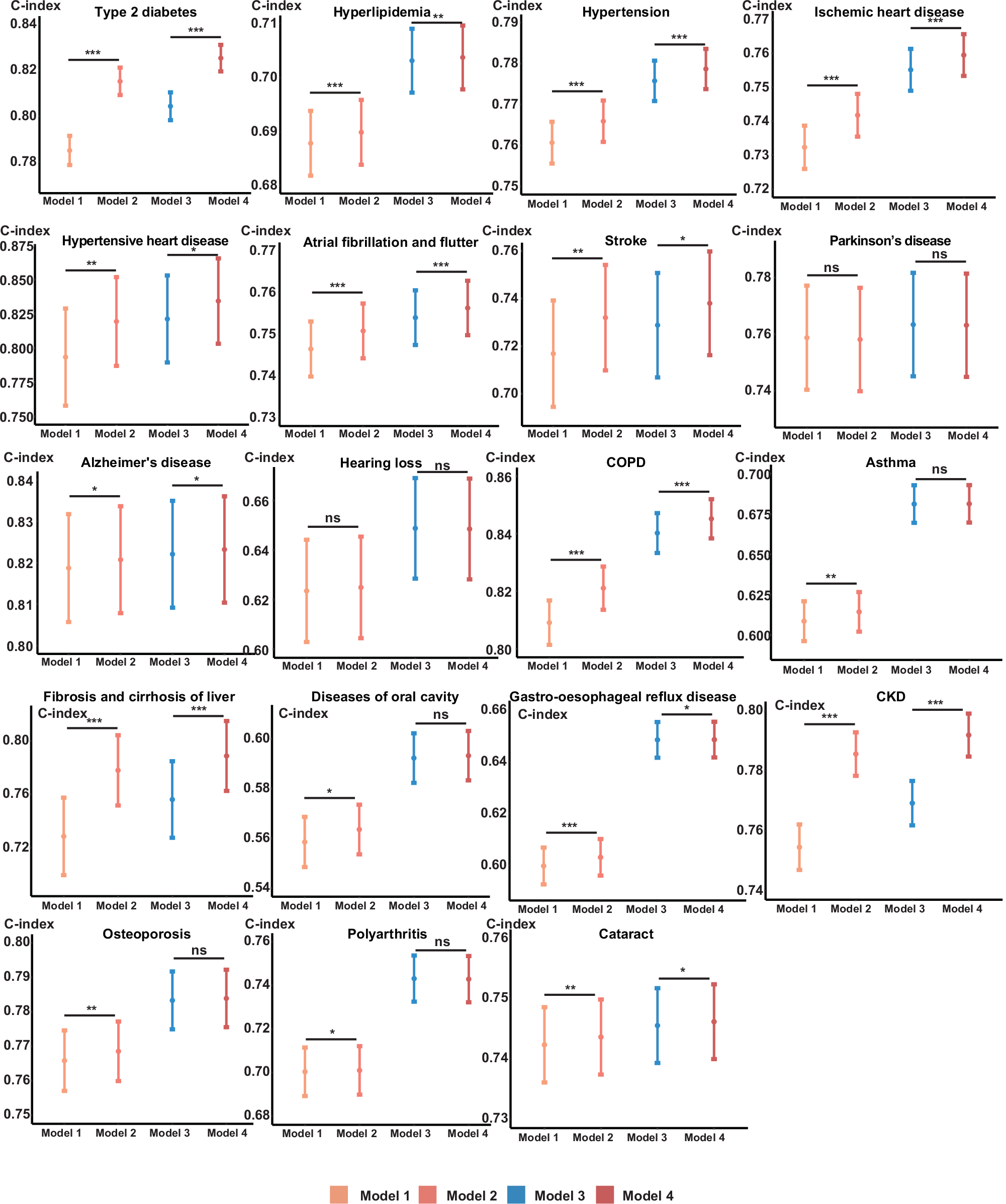 Fig. 5: Harrell’s C-index of four models for 19 aging-related disease-risk prediction.