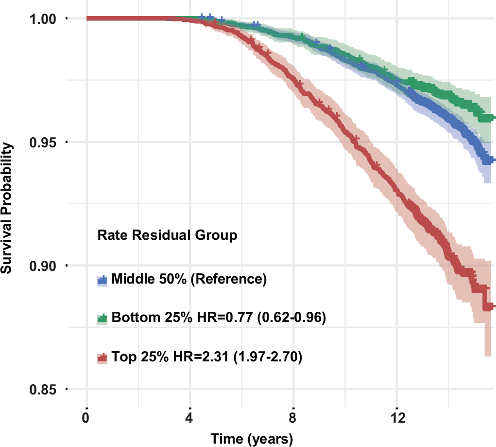 Fig. 6: Survival curves of different metabolomic aging rate groups.