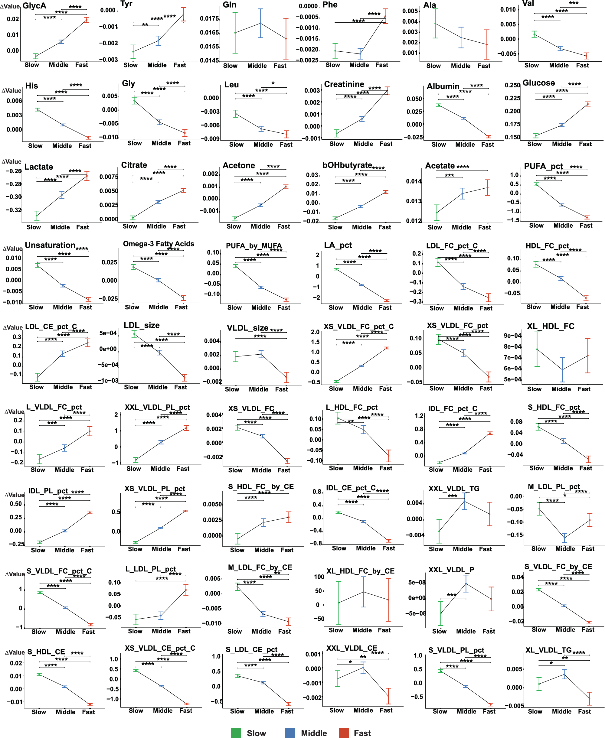 Fig. 7: Analysis of covariance comparing changes in each biomarker level against its baseline among the different metabolomic aging rate groups.