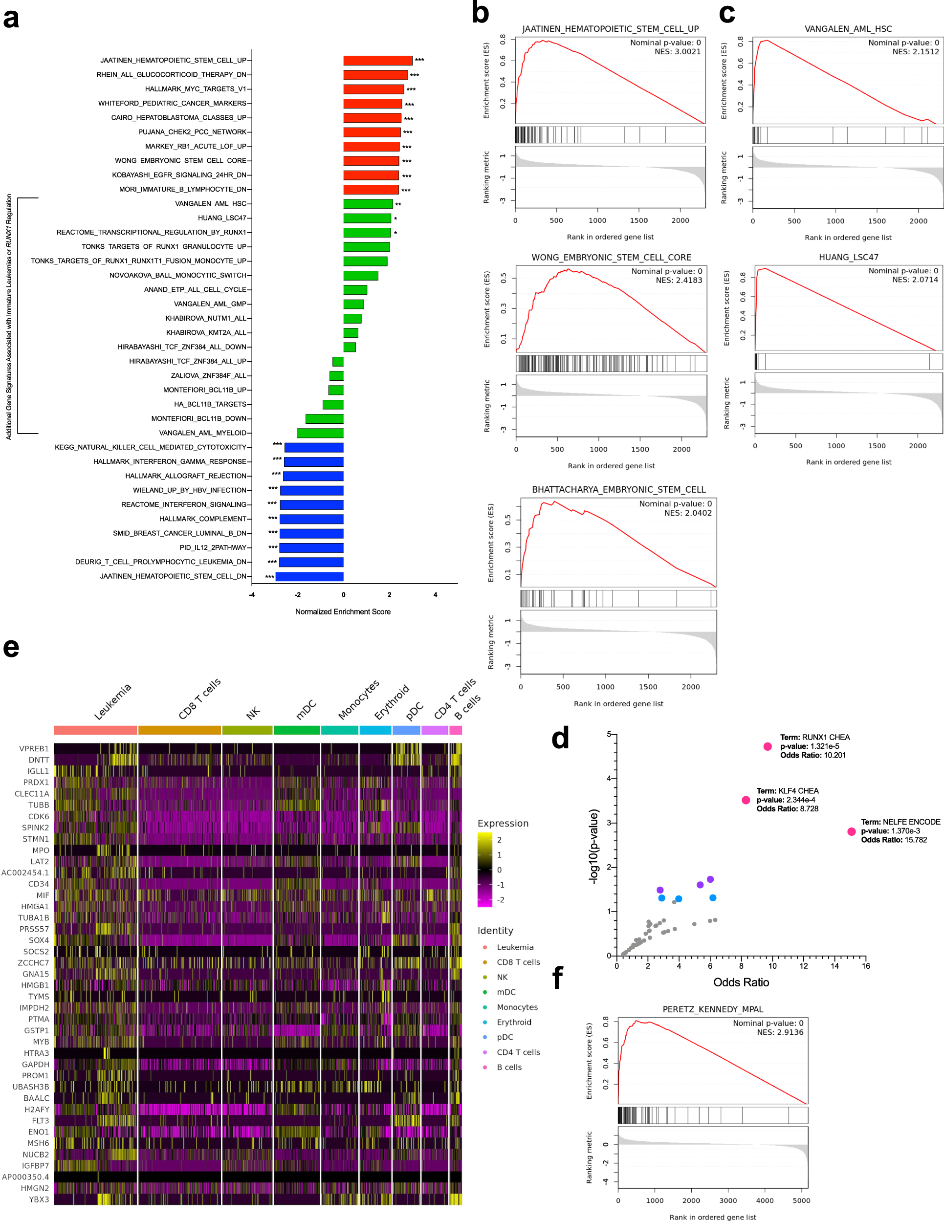 Fig. 2: The MPAL transcriptional signature is stem-like, on the continuum of stem-like AML, and reproducible in an independent cohort.