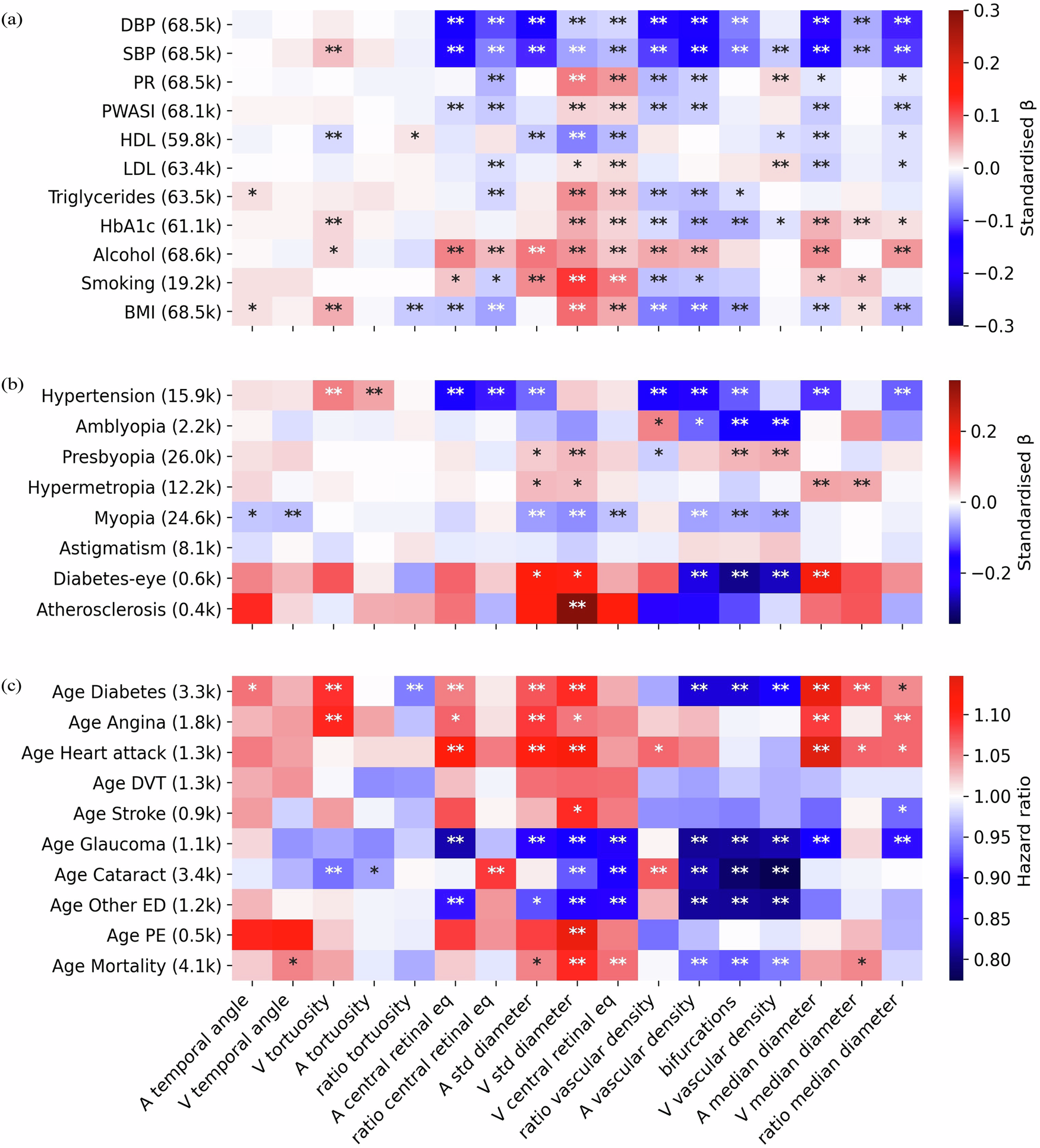 Fig. 4: Phenotypic association of IDPs with risk factors and diseases.