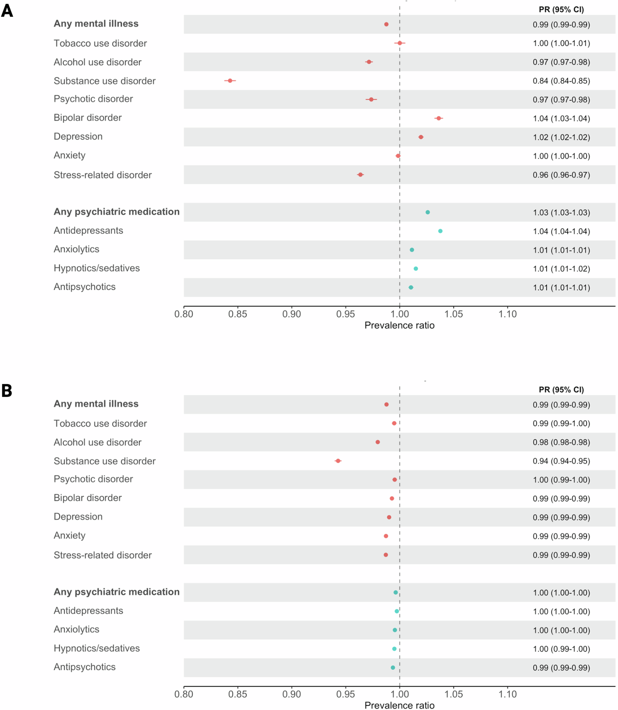 Fig. 2: Prevalence ratio (PR) and 95% confidence intervals (CI) of COVID-19 vaccine uptake, according to specialist diagnosis of mental illness and prescribed use of psychiatric medication, in the Swedish register study population.