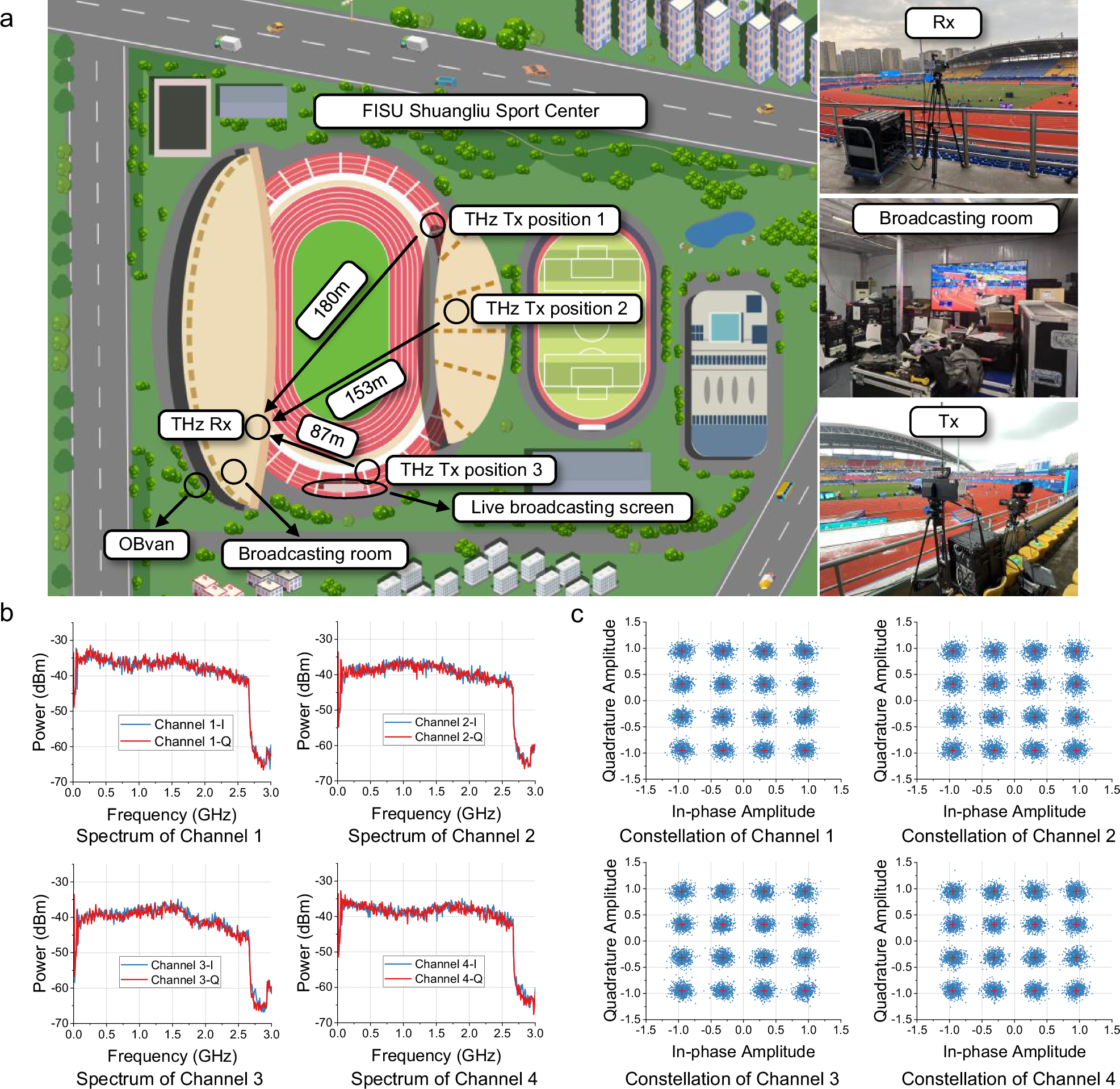 Fig. 4: Field deployment and test results.