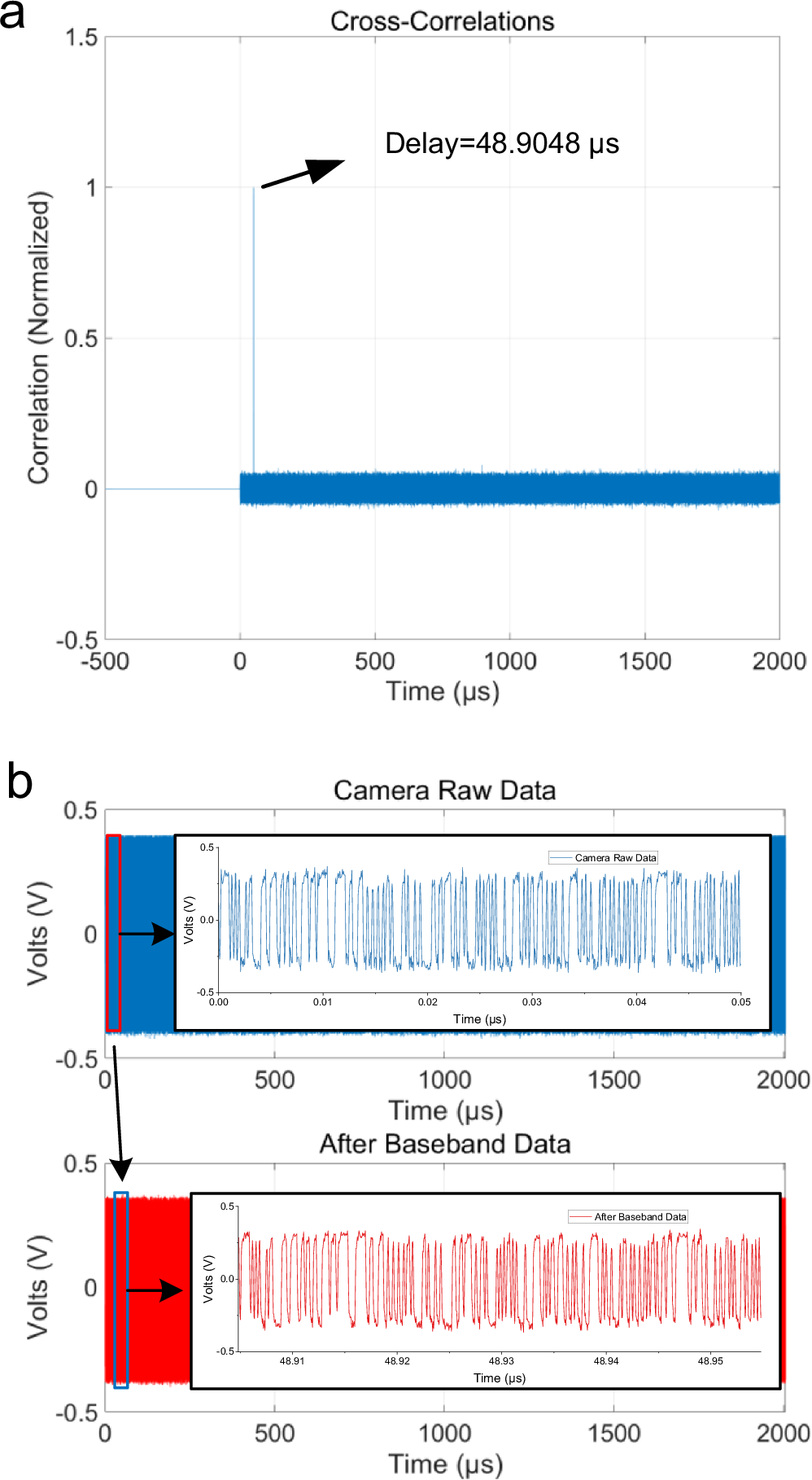 Fig. 5: Time delay of the loopback in baseband.