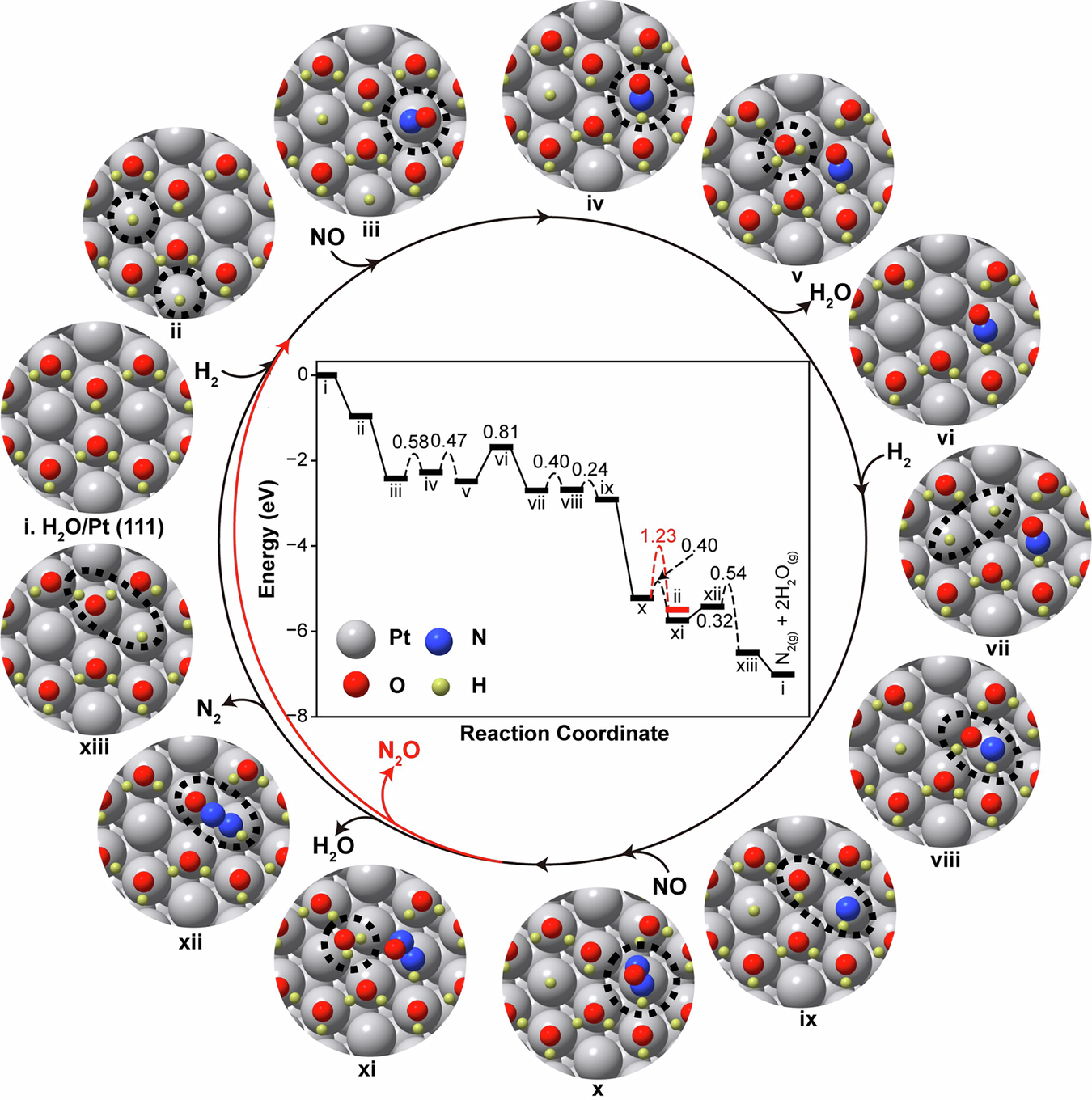 Fig. 6: Potential energy diagrams and configurations for the H2-SCR cycle on the Pt/TiO2 + Y catalyst.