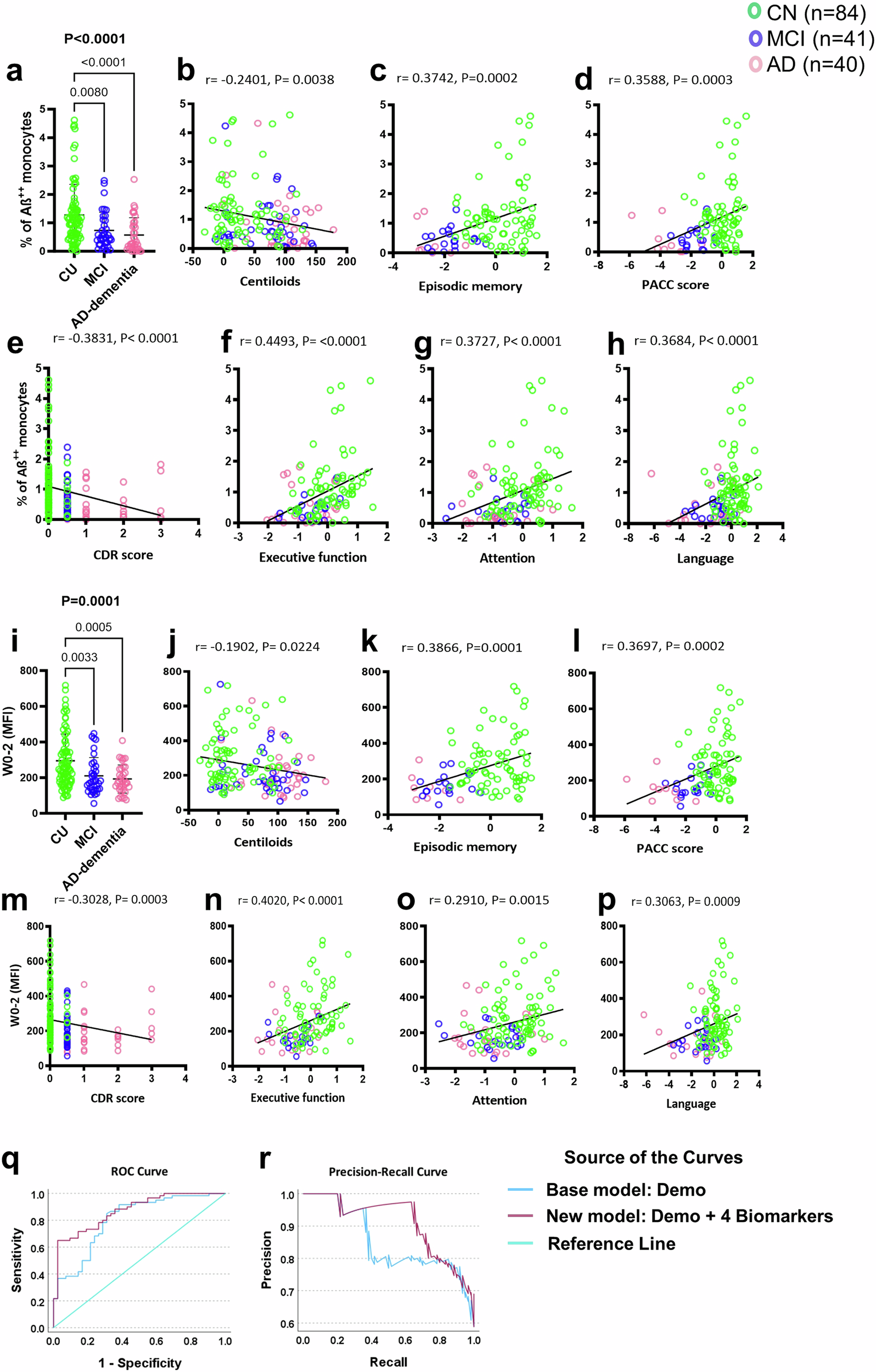 Fig. 5: Peripheral monocyte surface Aβ as a potential biomarker for AD.