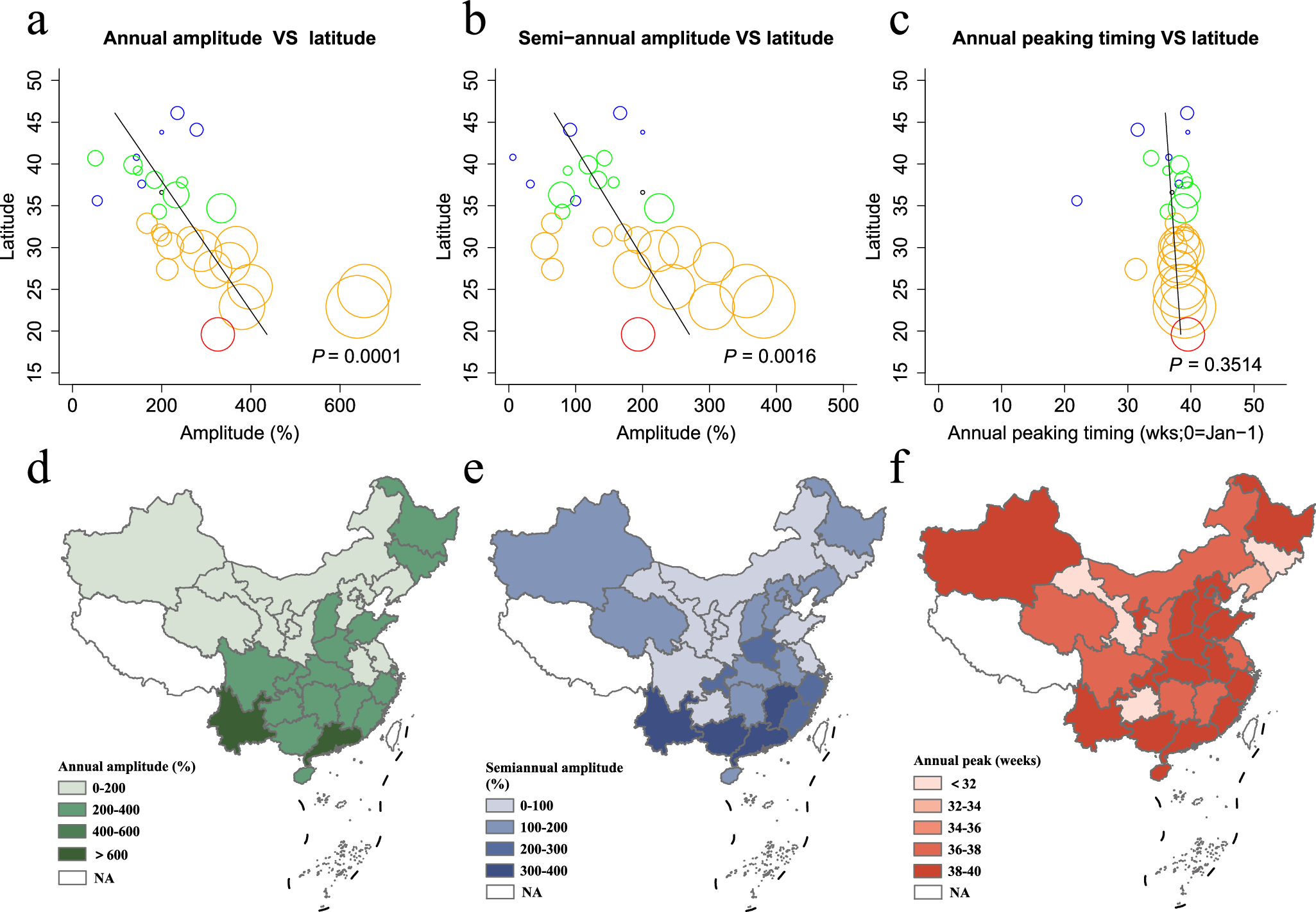 Fig. 2: Characteristics of a latitudinal gradient in the periodicity and peak timing of dengue fever epidemics in China.
