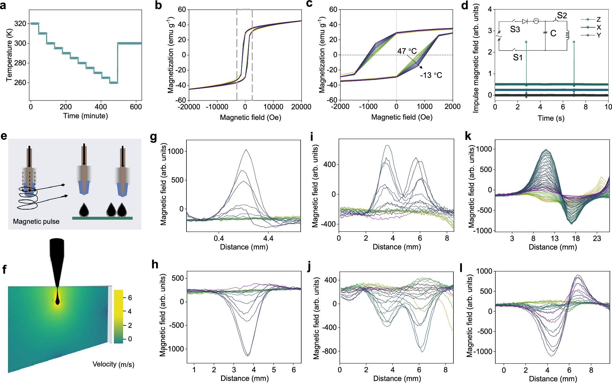 Fig. 2: Dynamic magnetic field and temperature influence on the 3D ORM network structure.