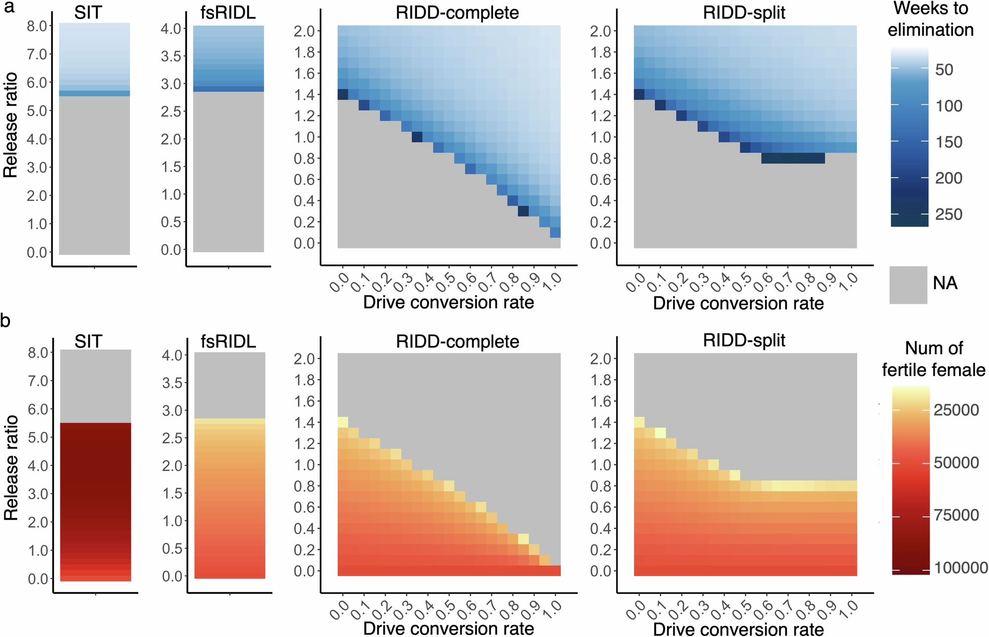 Fig. 6: Comparison of the performance of SIT, fsRIDL, and RIDD system.