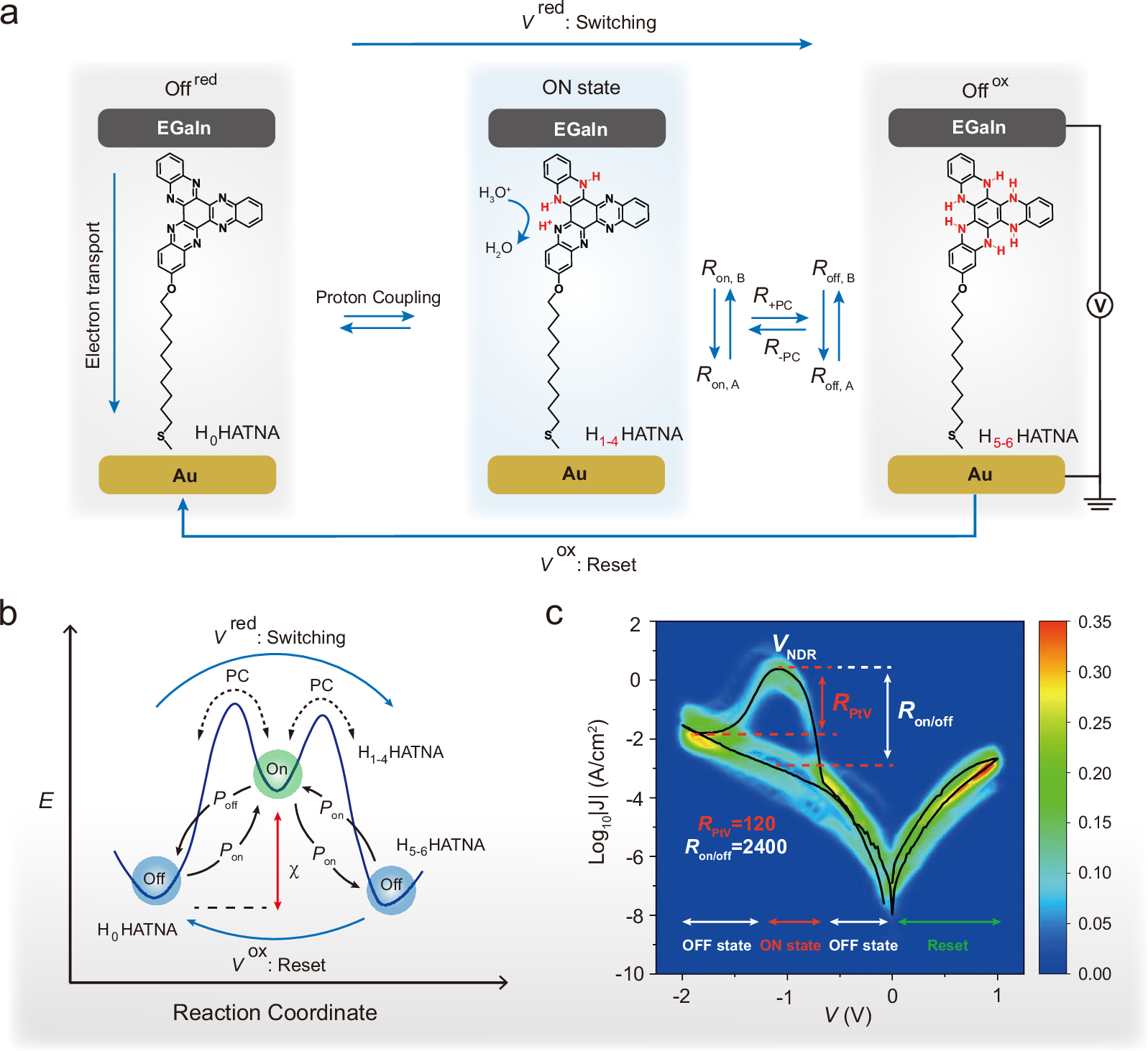 Fig. 1: Operating principle and giant NDR of the dynamic molecular switch.